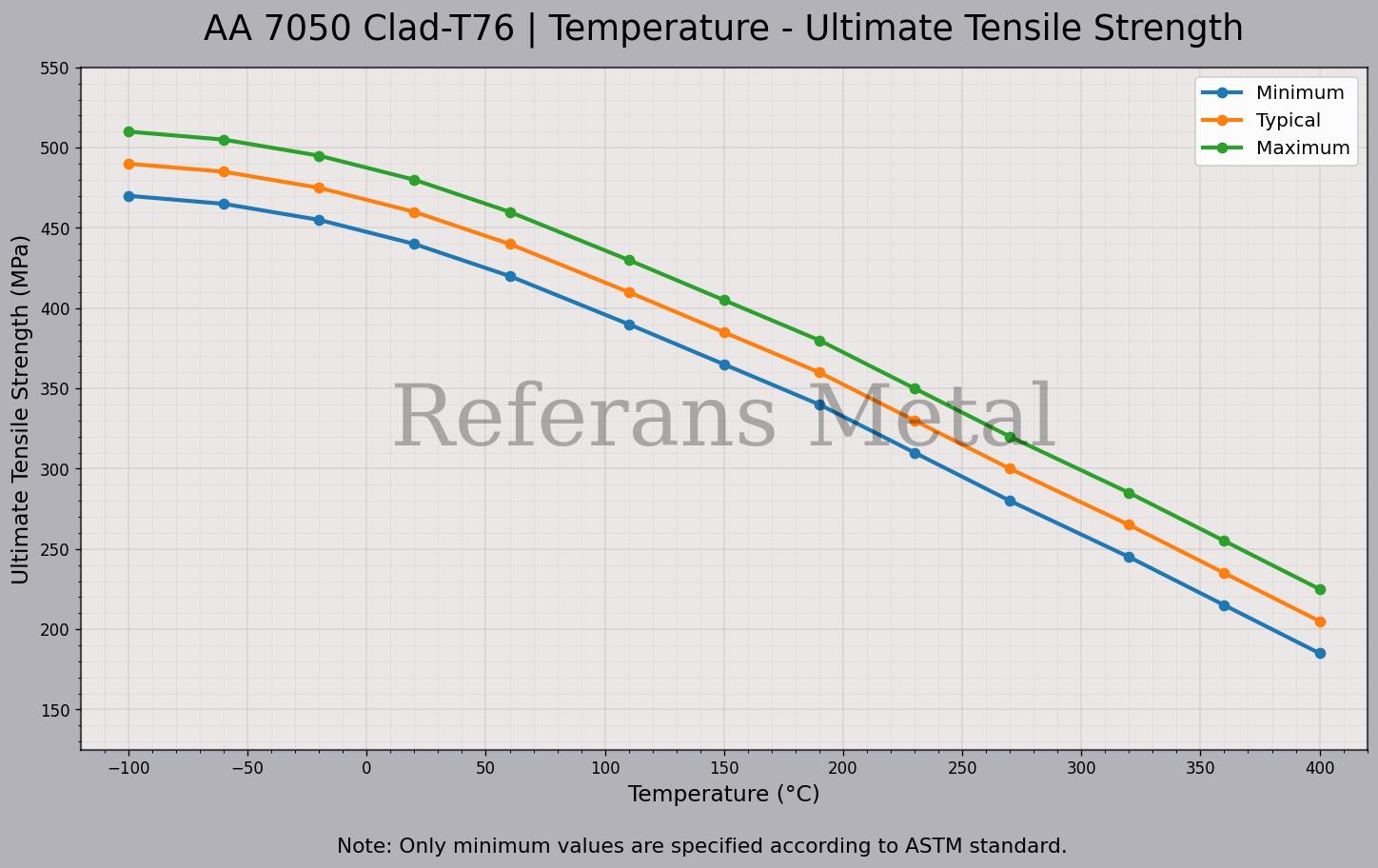 7050 Clad T76 温度 – 抗拉强度极限曲线图 7050 Clad T76 温度 – 抗拉强度极限曲线图