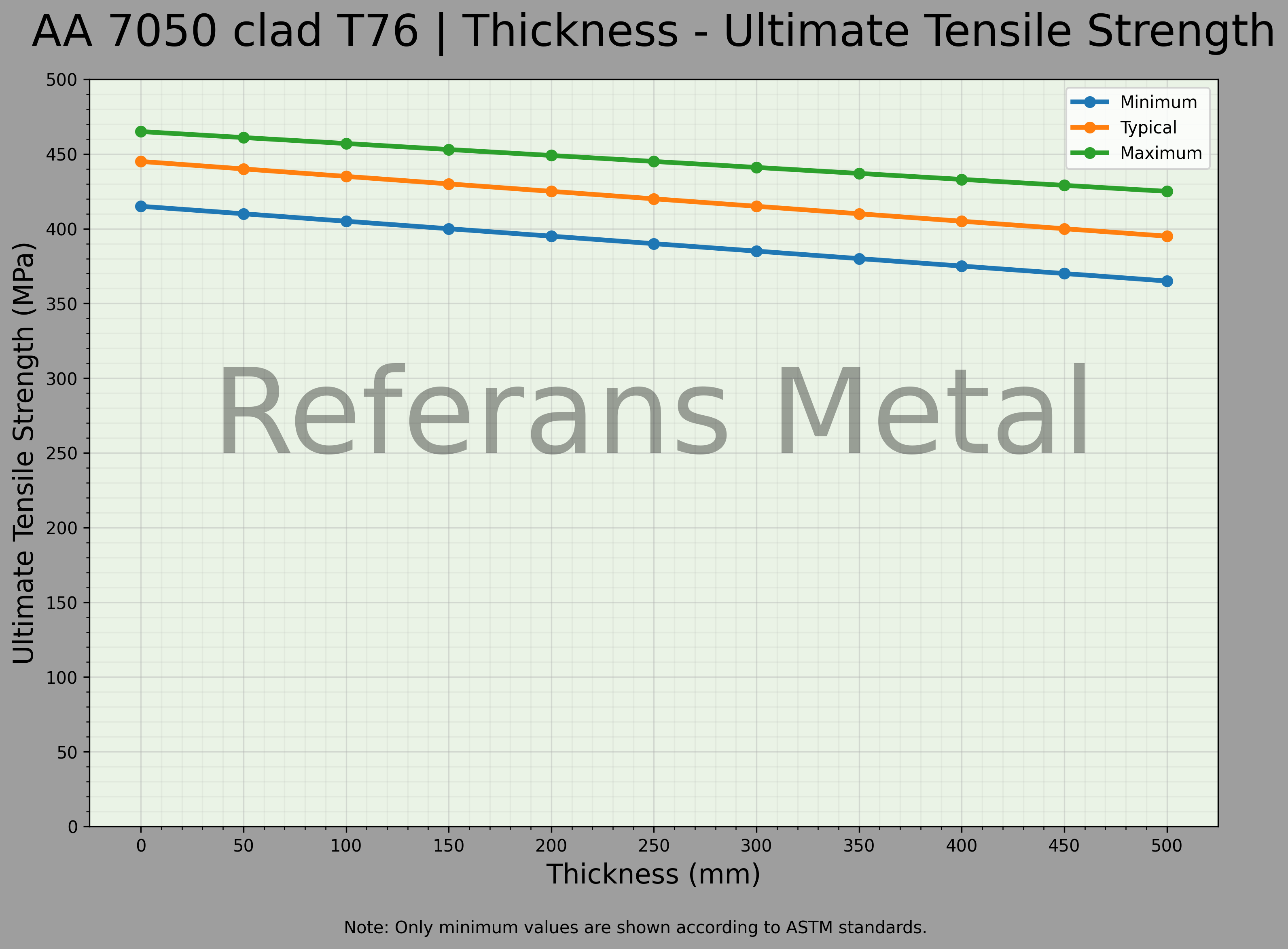 7050 Clad T76 厚度 – 抗拉强度极限曲线图 7050 Clad T76 厚度 – 抗拉强度极限曲线图