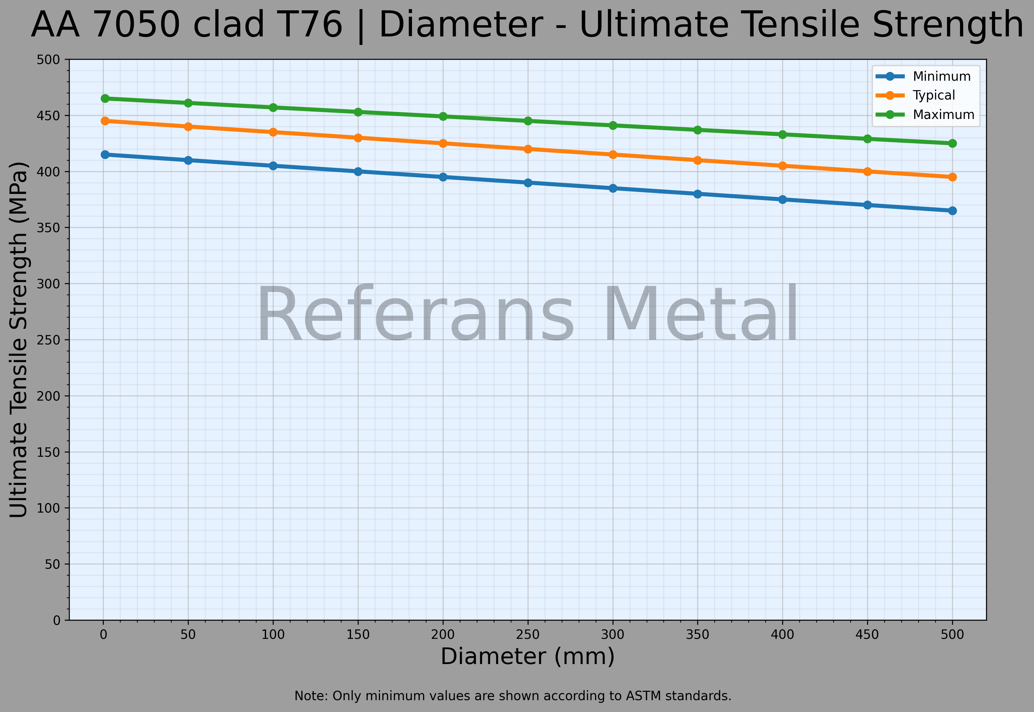7050 Clad T76 直径 – 抗拉强度极限曲线图 7050 Clad T76 直径 – 抗拉强度极限曲线图