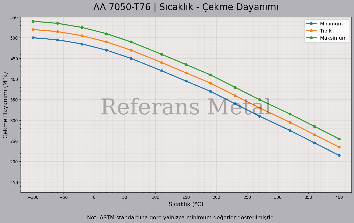 7050 T76 Sıcaklık – Çekme Dayanımı Grafiği 7050 T76 Sıcaklık – Çekme Dayanımı Grafiği