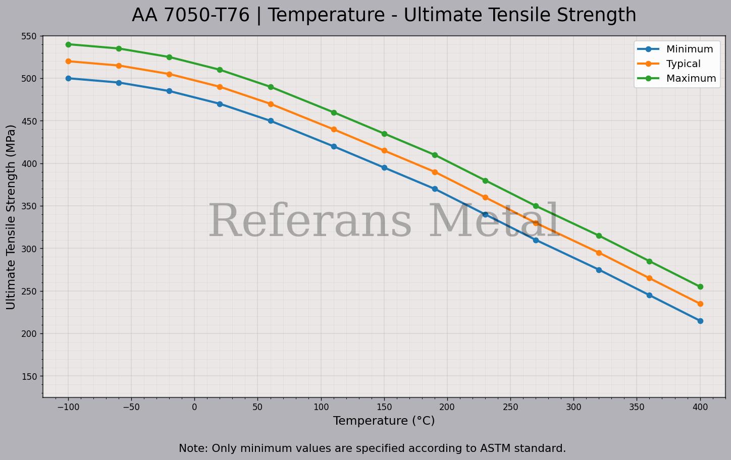 7050 T76 Temperatur – Zugfestigkeitsdiagramm 7050 T76 Temperatur – Zugfestigkeitsdiagramm