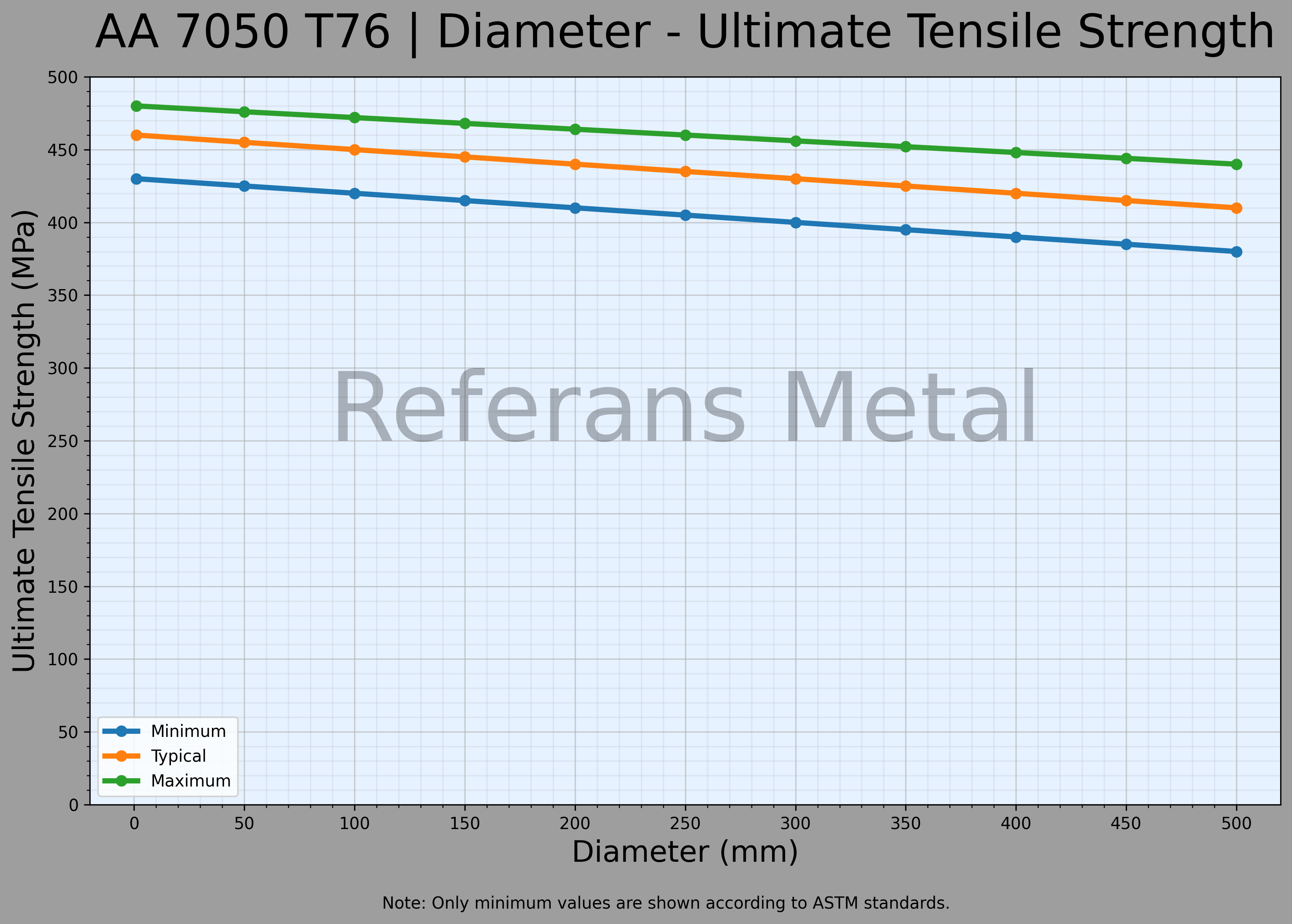 7050 T76 Durchmesser – Zugfestigkeitsdiagramm 7050 T76 Durchmesser – Zugfestigkeitsdiagramm