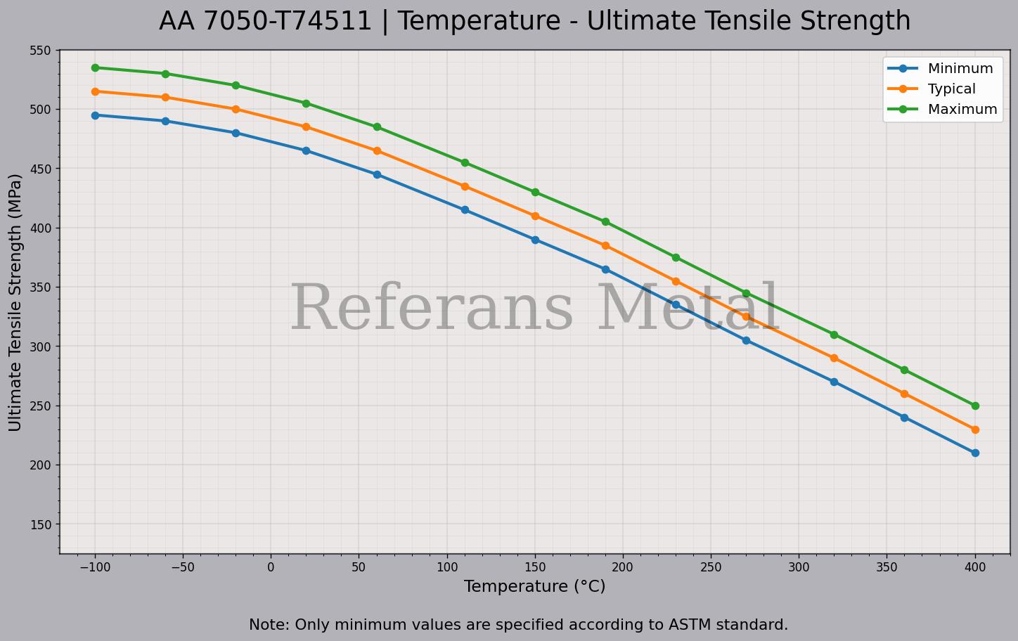7050 T74511 Temperatur – Zugfestigkeitsdiagramm 7050 T74511 Temperatur – Zugfestigkeitsdiagramm
