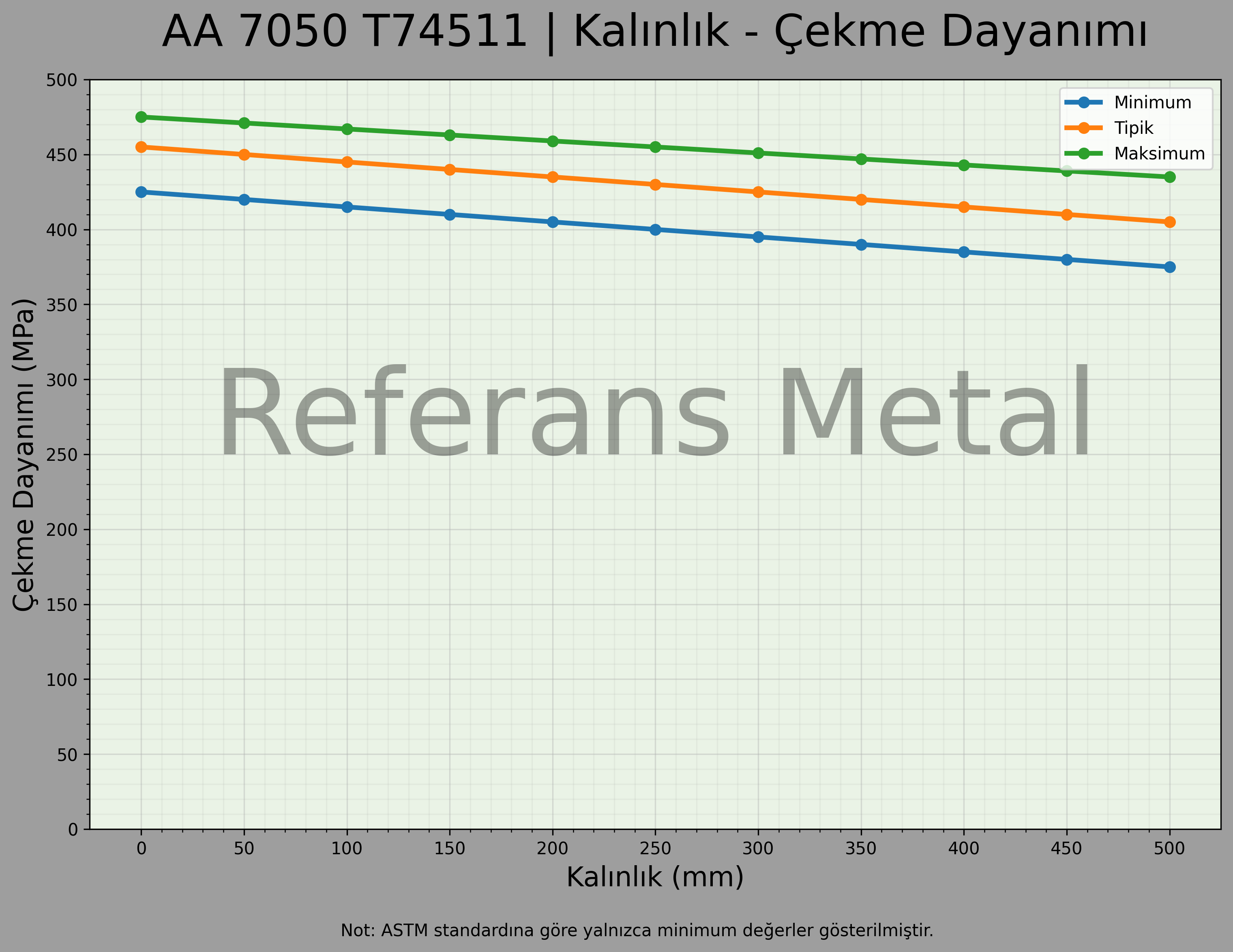 7050 T74511 Kalınlık – Çekme Dayanımı Grafiği 7050 T74511 Kalınlık – Çekme Dayanımı Grafiği