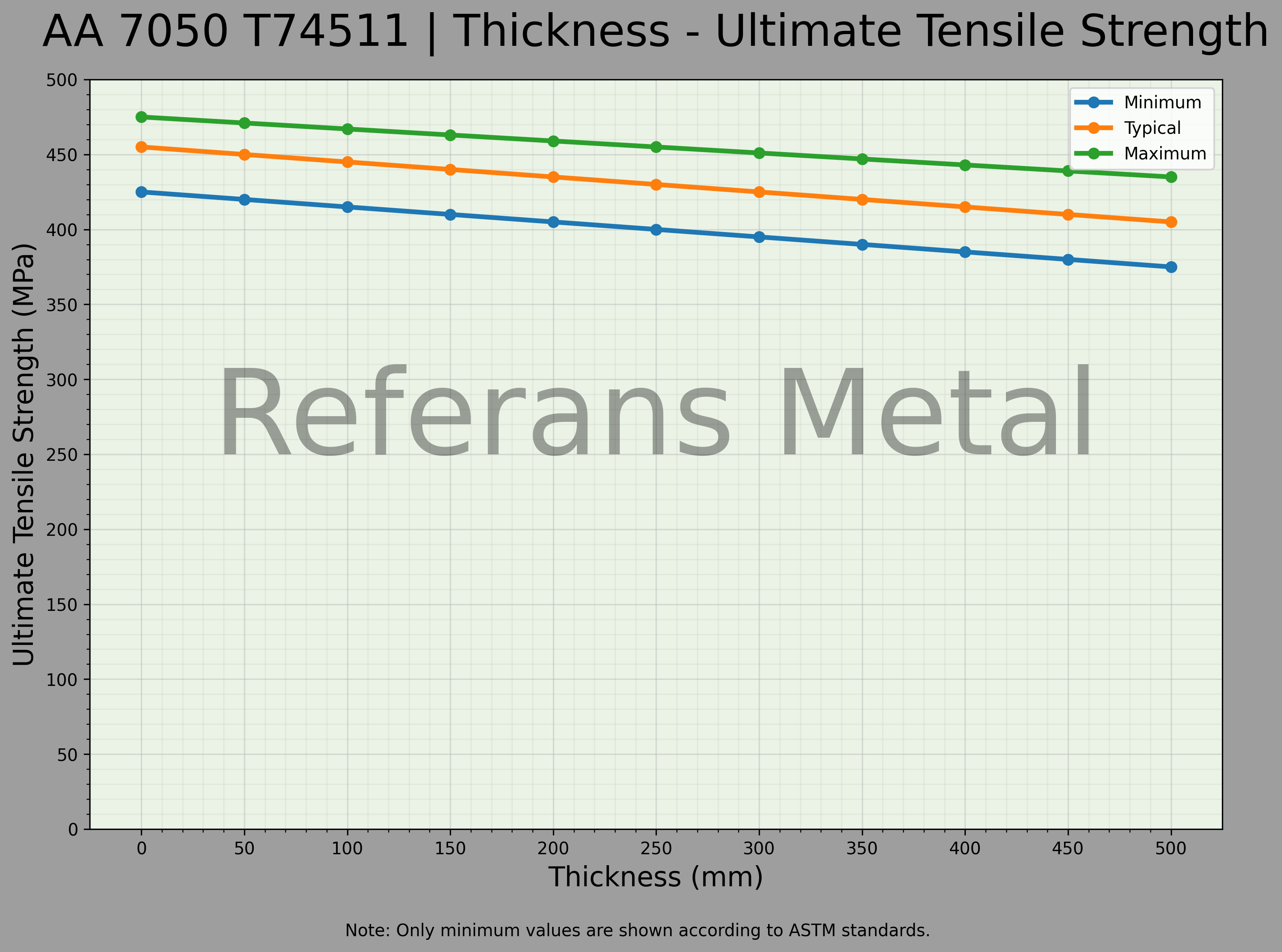 7050 T74511 Dicke – Zugfestigkeitsdiagramm 7050 T74511 Dicke – Zugfestigkeitsdiagramm