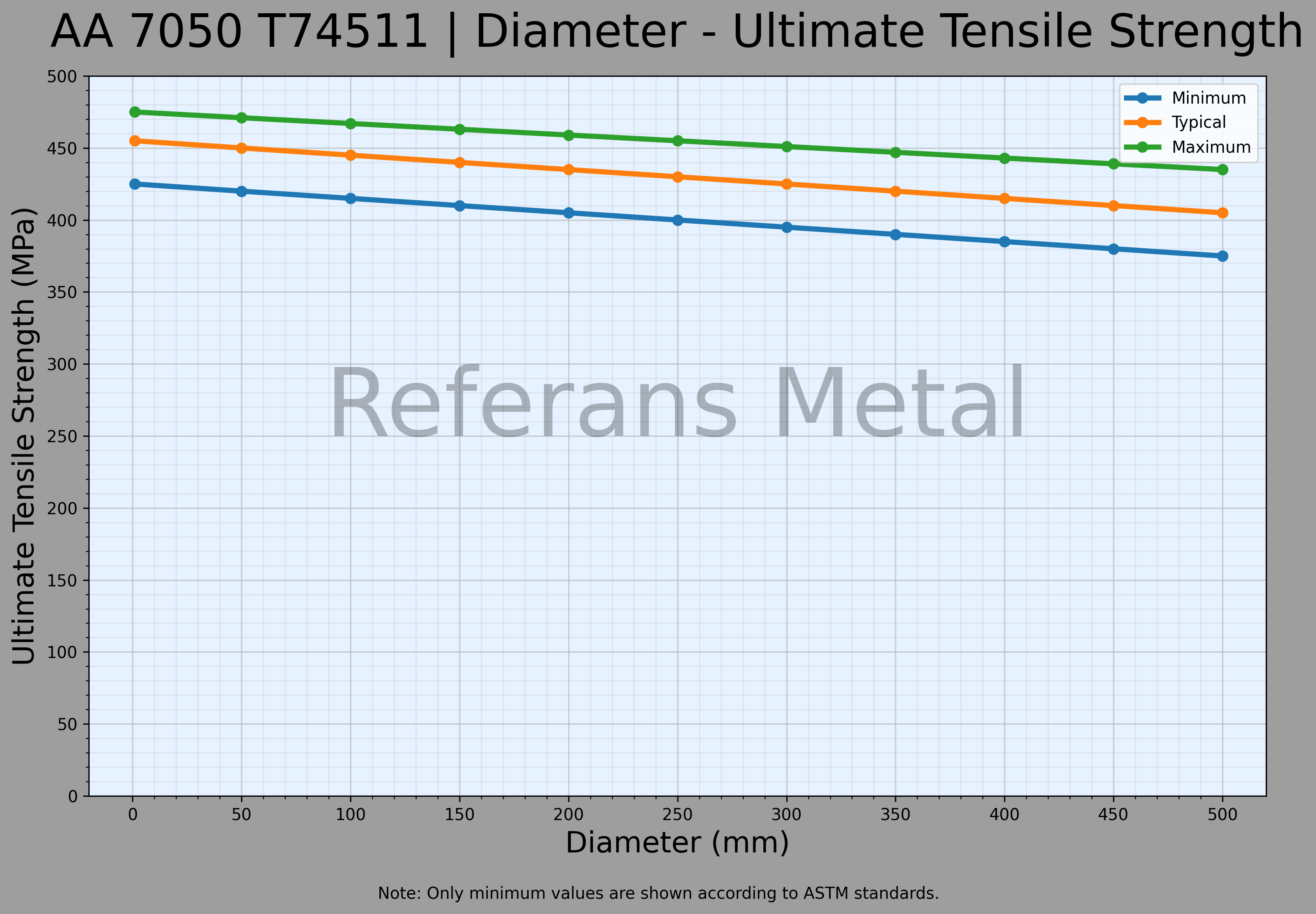 7050 T74511 Durchmesser – Zugfestigkeitsdiagramm 7050 T74511 Durchmesser – Zugfestigkeitsdiagramm