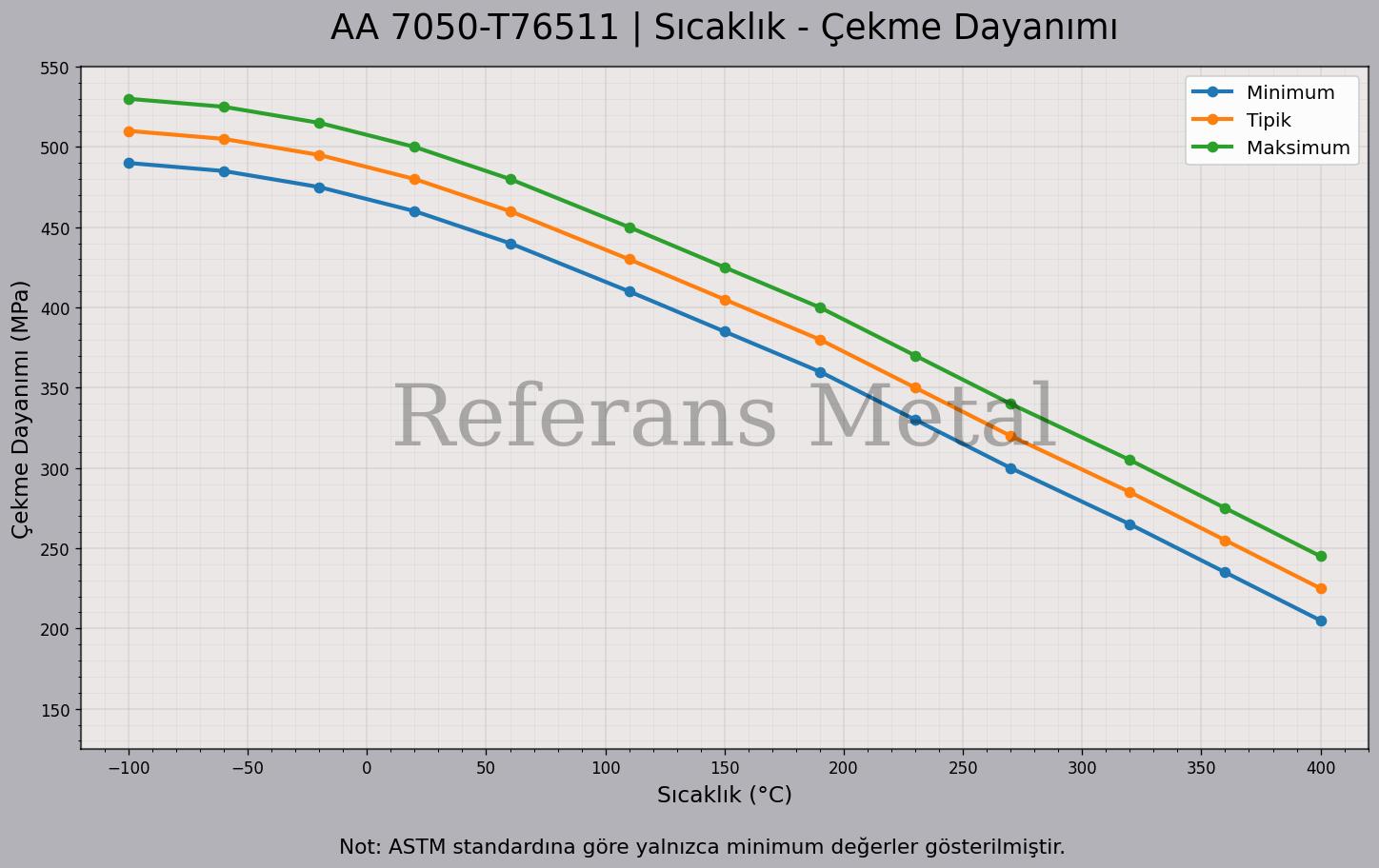 7050 T76511 Sıcaklık – Çekme Dayanımı Grafiği 7050 T76511 Sıcaklık – Çekme Dayanımı Grafiği