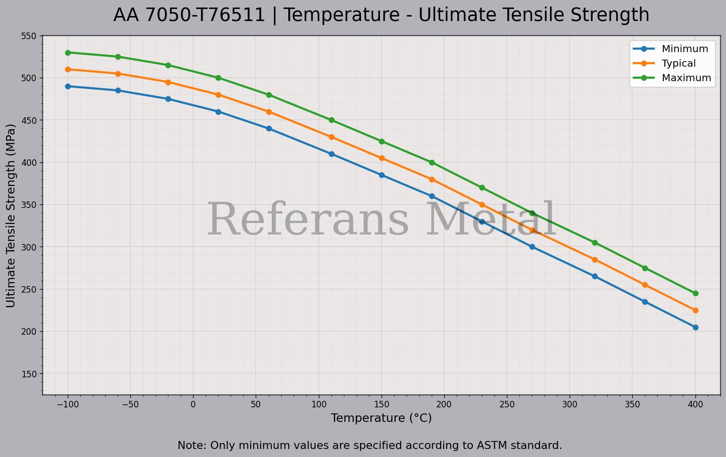 7050 T76511 Temperatur – Zugfestigkeitsdiagramm 7050 T76511 Temperatur – Zugfestigkeitsdiagramm