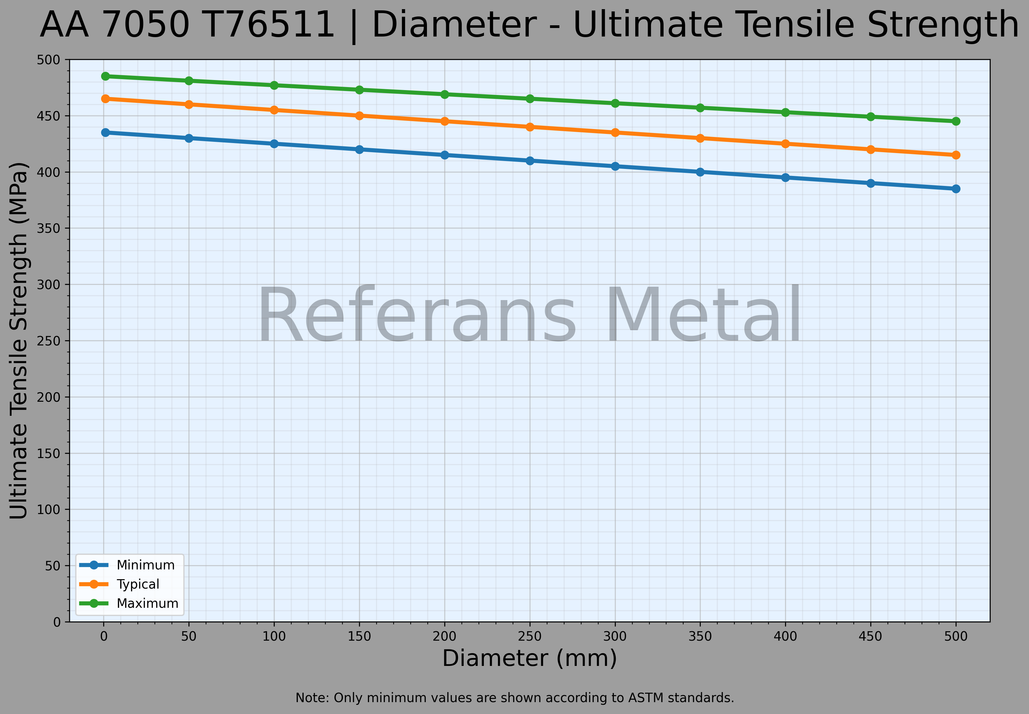 7050 T76511 Durchmesser – Zugfestigkeitsdiagramm 7050 T76511 Durchmesser – Zugfestigkeitsdiagramm