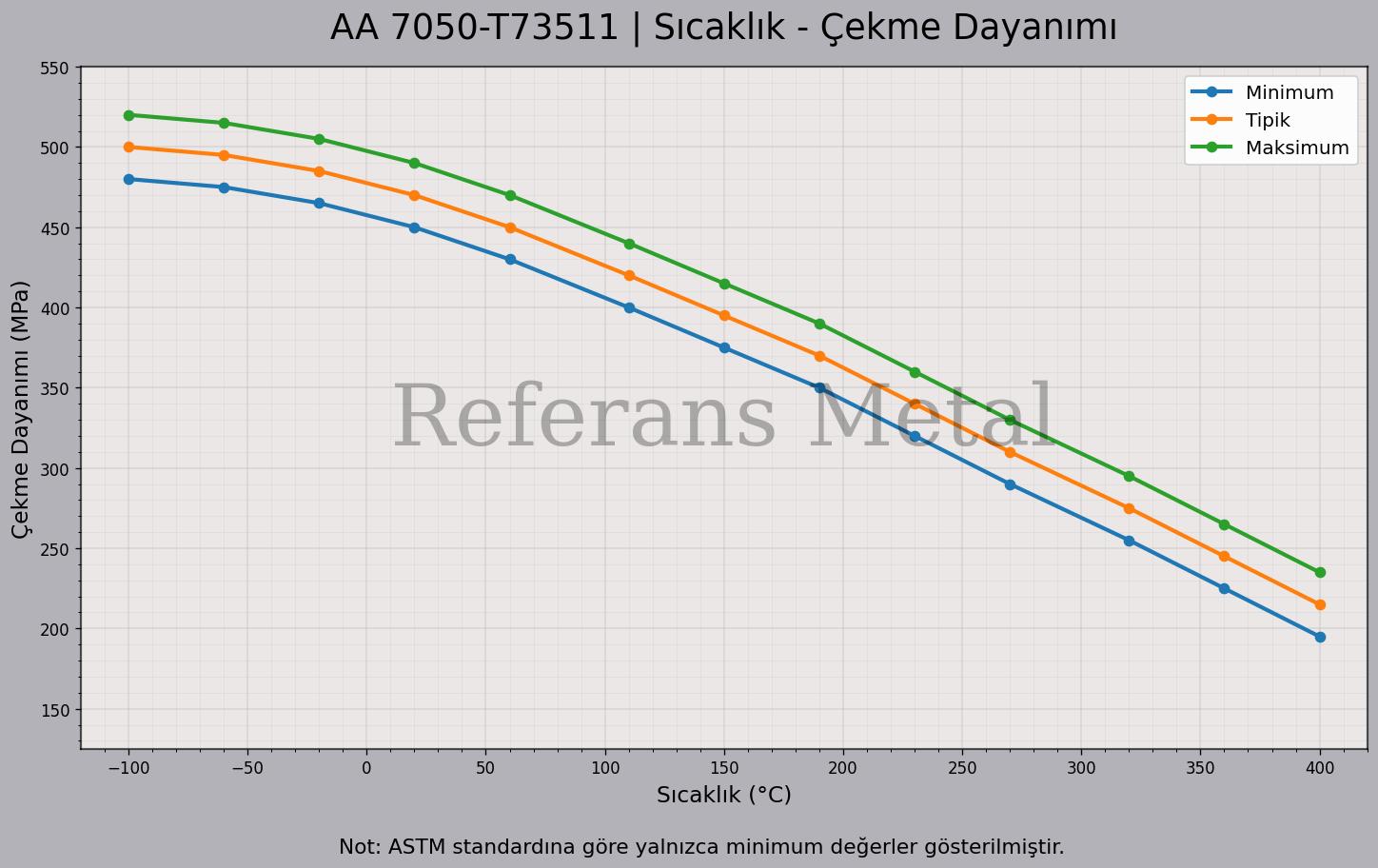 7050 T73511 Sıcaklık – Çekme Dayanımı Grafiği 7050 T73511 Sıcaklık – Çekme Dayanımı Grafiği
