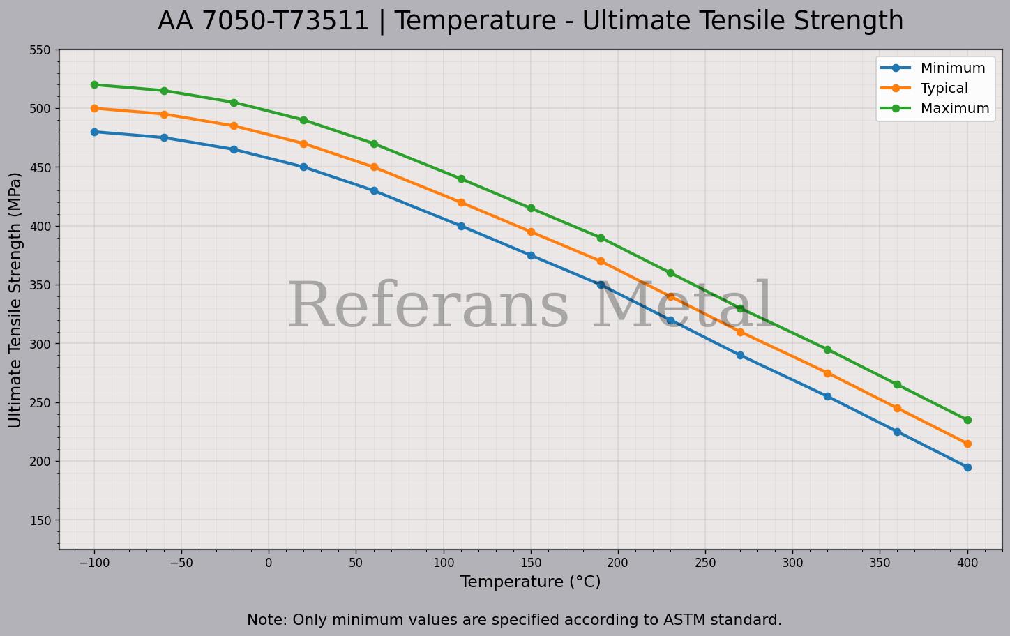 7050 T73511 Temperatur – Zugfestigkeitsdiagramm 7050 T73511 Temperatur – Zugfestigkeitsdiagramm