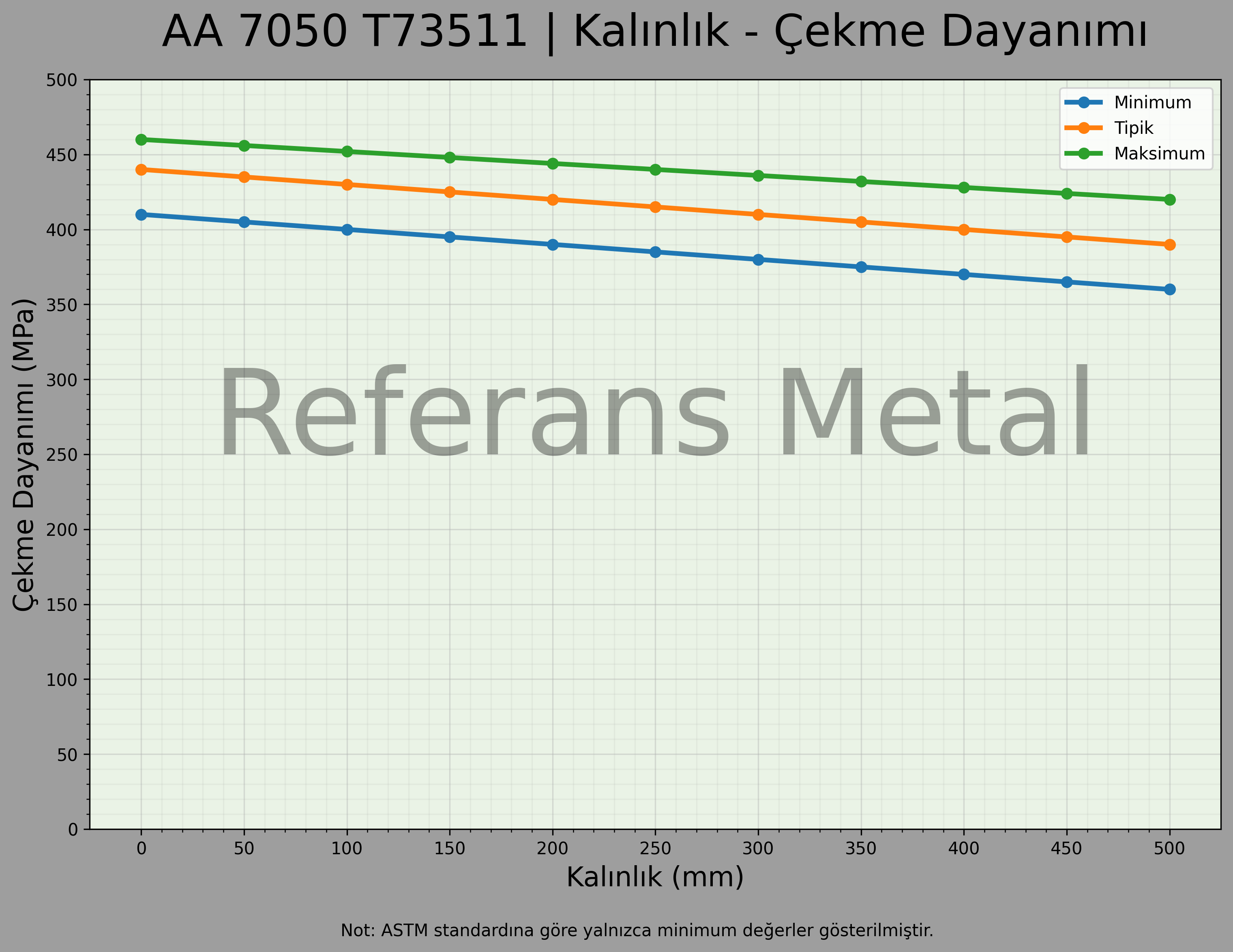7050 T73511 Kalınlık – Çekme Dayanımı Grafiği 7050 T73511 Kalınlık – Çekme Dayanımı Grafiği
