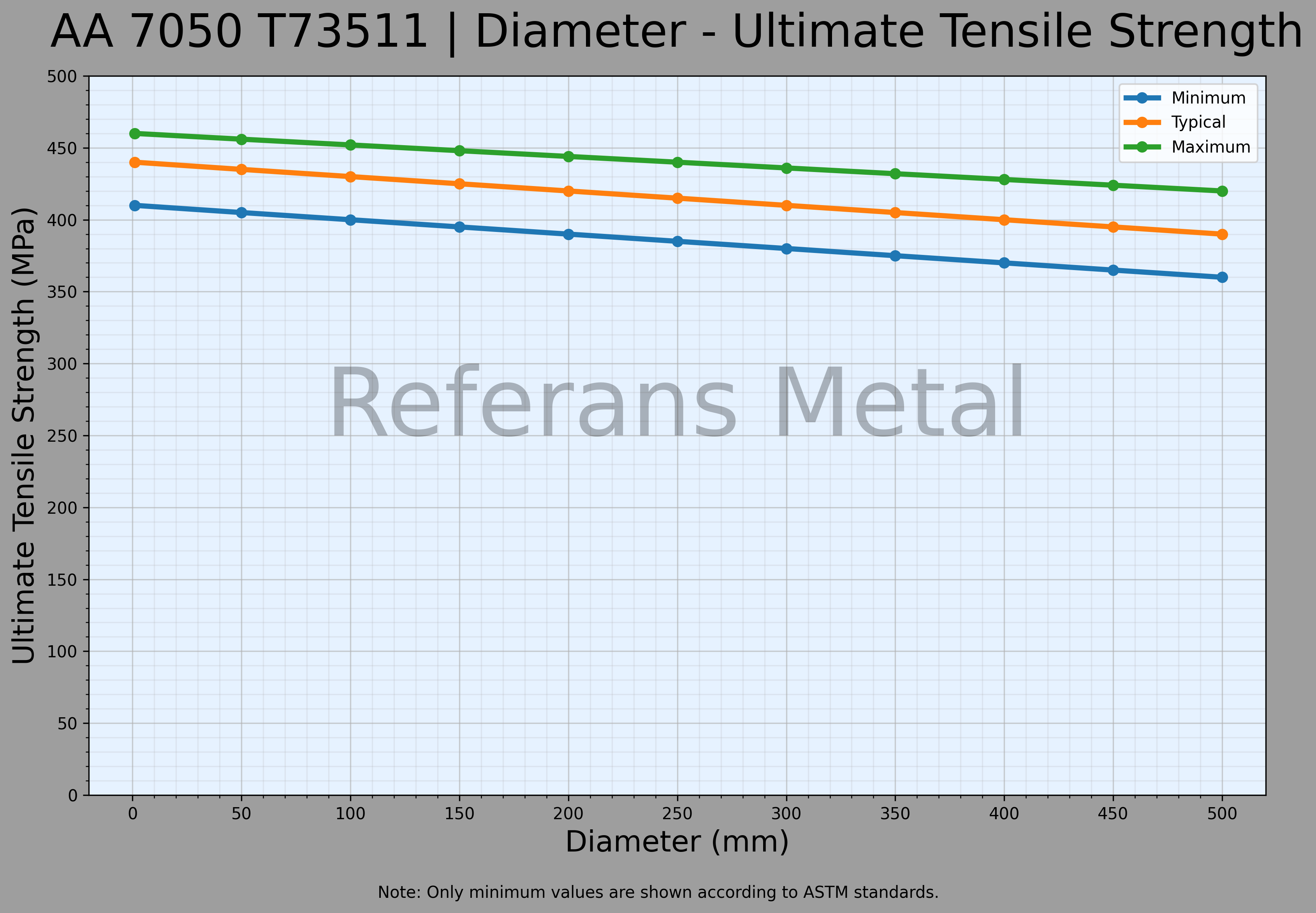7050 T73511 Durchmesser – Zugfestigkeitsdiagramm 7050 T73511 Durchmesser – Zugfestigkeitsdiagramm