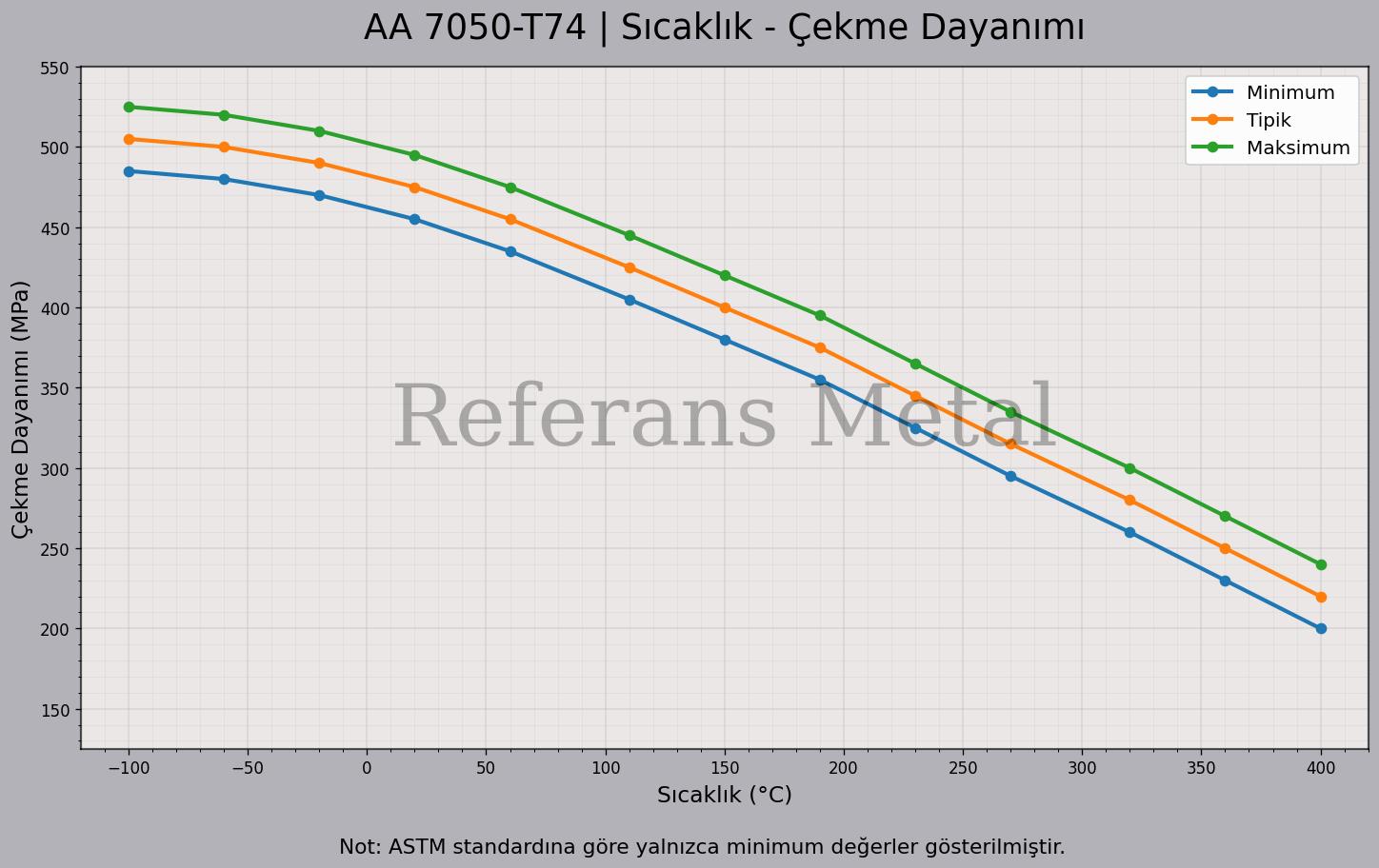 7050 T74 Sıcaklık – Çekme Dayanımı Grafiği 7050 T74 Sıcaklık – Çekme Dayanımı Grafiği