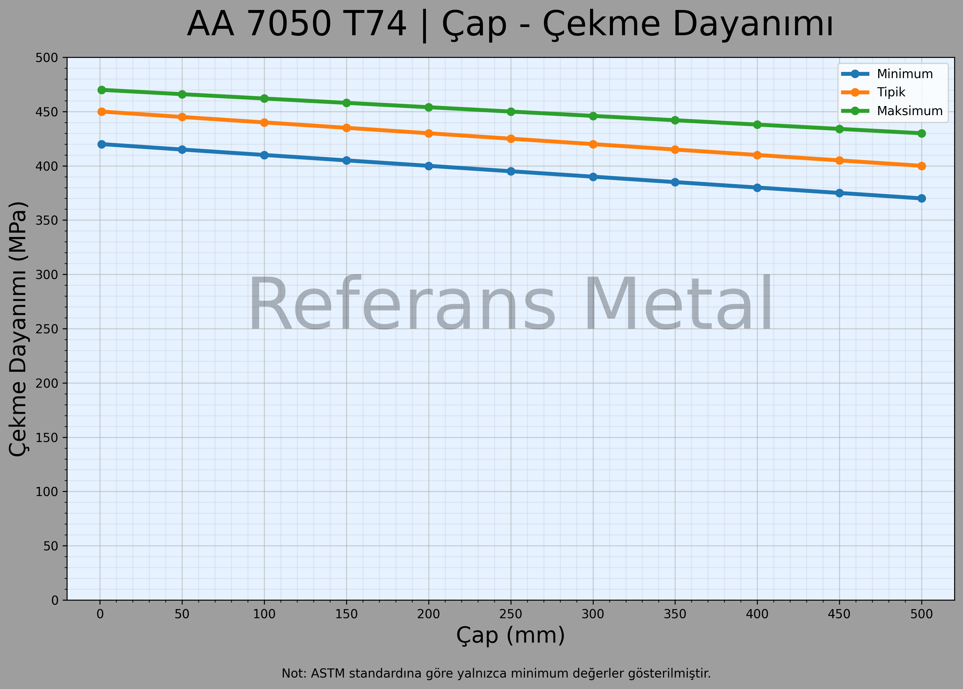 7050 T74 Çap – Çekme Dayanımı Grafiği 7050 T74 Çap – Çekme Dayanımı Grafiği