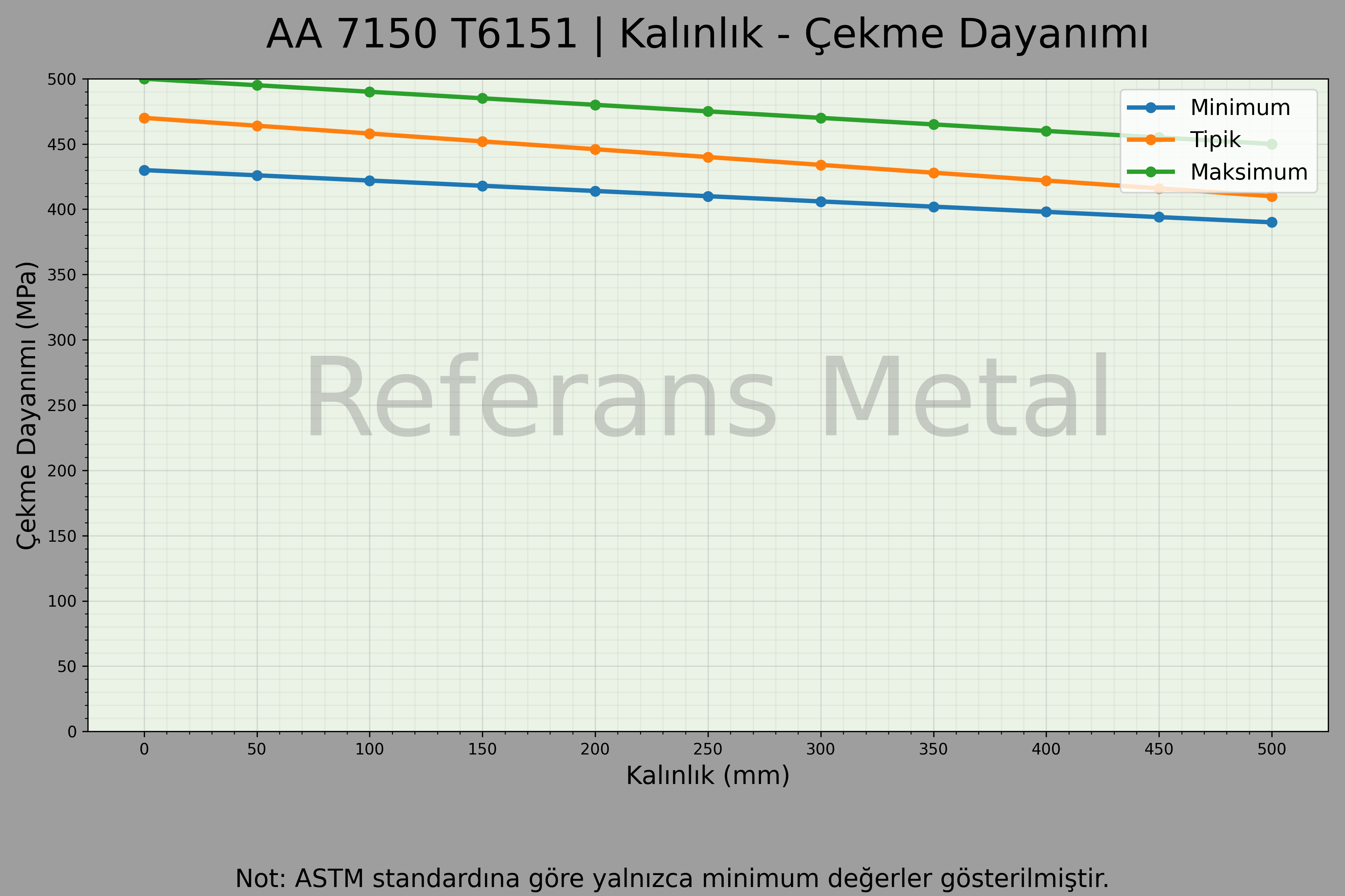 7150 T6151 Kalınlık – Çekme Dayanımı Grafiği 7150 T6151 Kalınlık – Çekme Dayanımı Grafiği