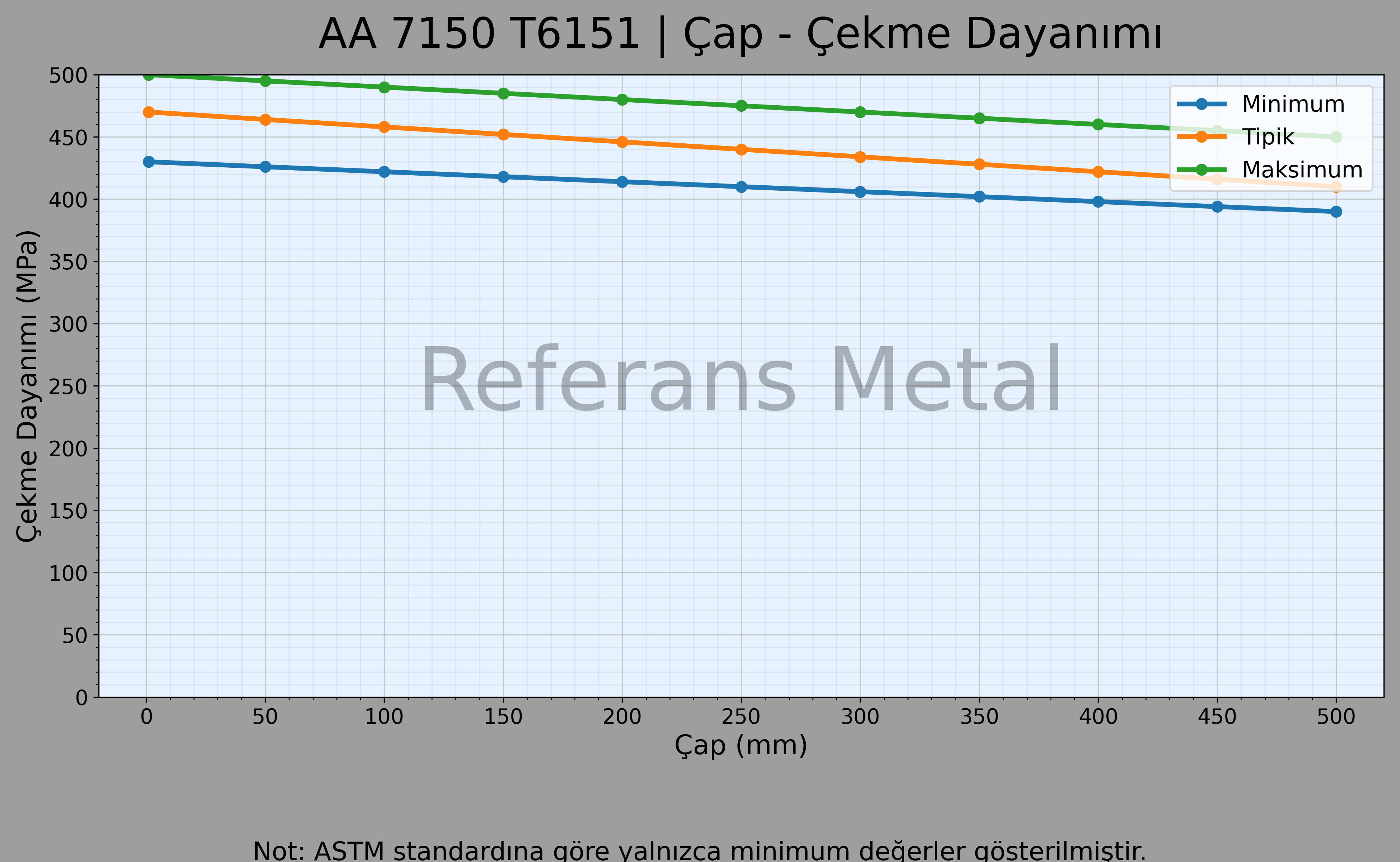 7150 T6151 Çap – Çekme Dayanımı Grafiği 7150 T6151 Çap – Çekme Dayanımı Grafiği