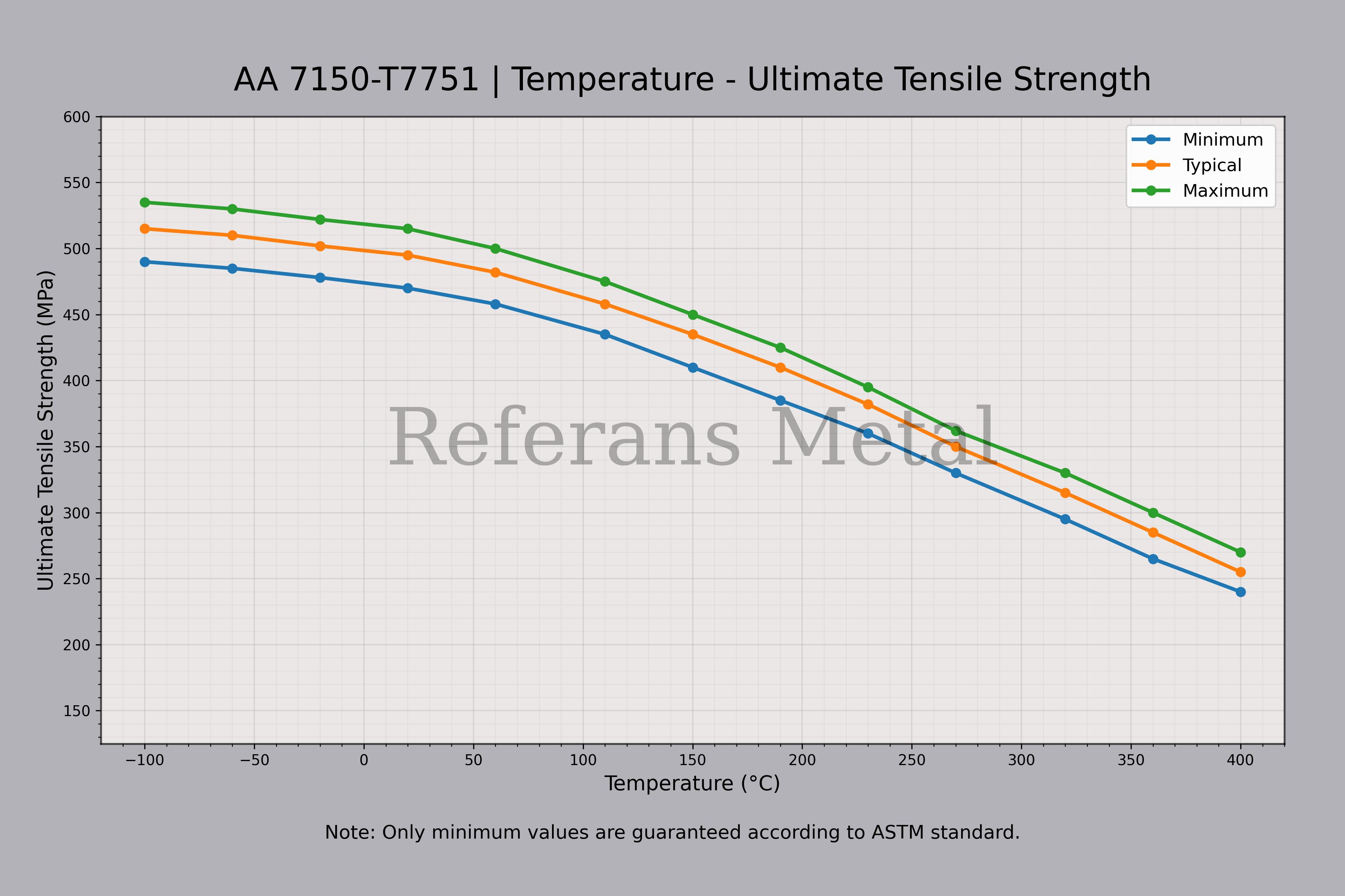 7150 T7751 Температура – График предела прочности при растяжении 7150 T7751 Температура – График предела прочности при растяжении