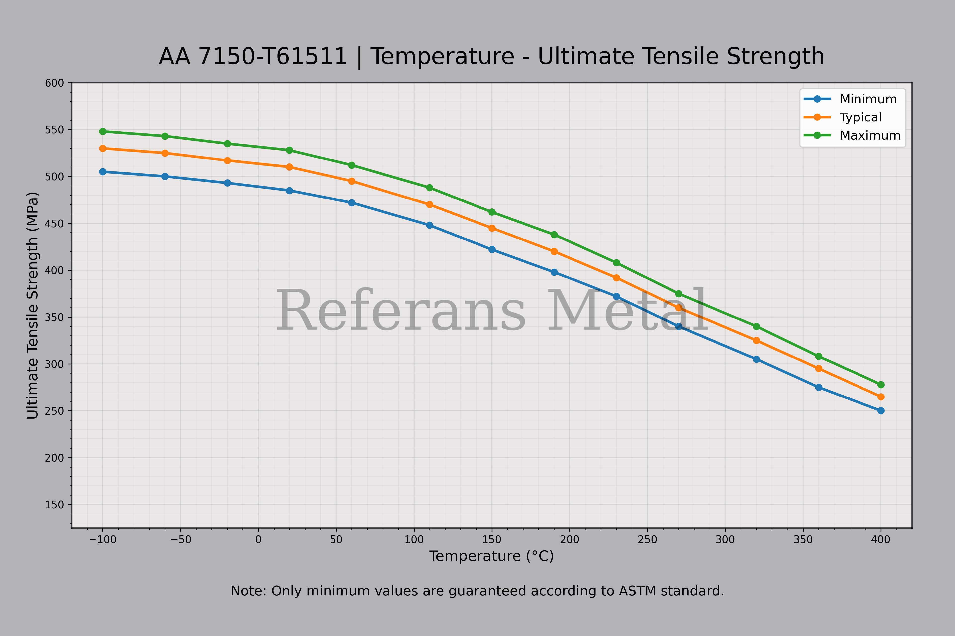7150 T61511 Temperature – Ultimate Tensile Strength Graph 7150 T61511 Temperature – Ultimate Tensile Strength Graph