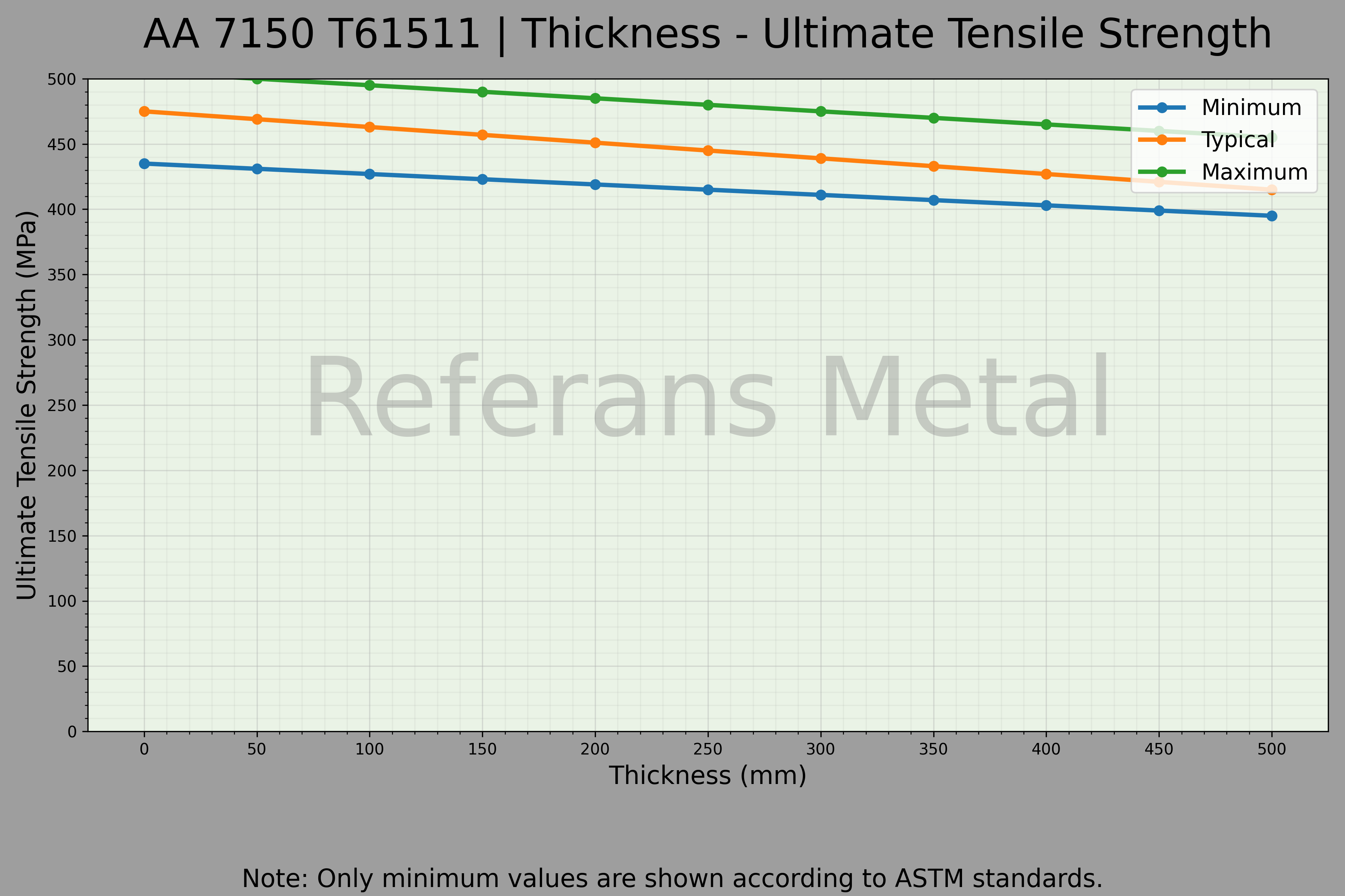 7150 T61511 Thickness – Ultimate Tensile Strength Graph 7150 T61511 Thickness – Ultimate Tensile Strength Graph