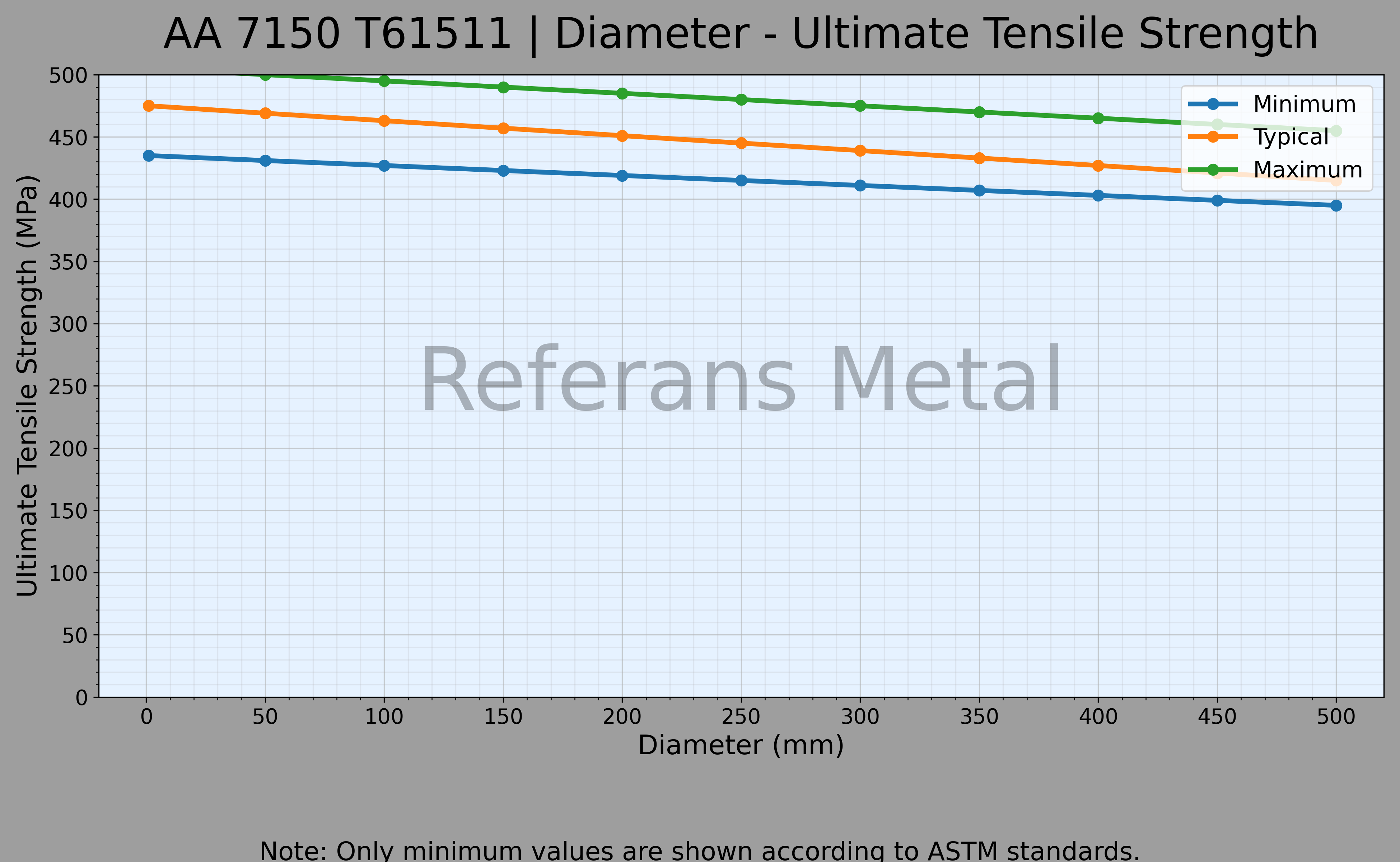 7150 T61511 Diameter – Ultimate Tensile Strength Graph 7150 T61511 Diameter – Ultimate Tensile Strength Graph