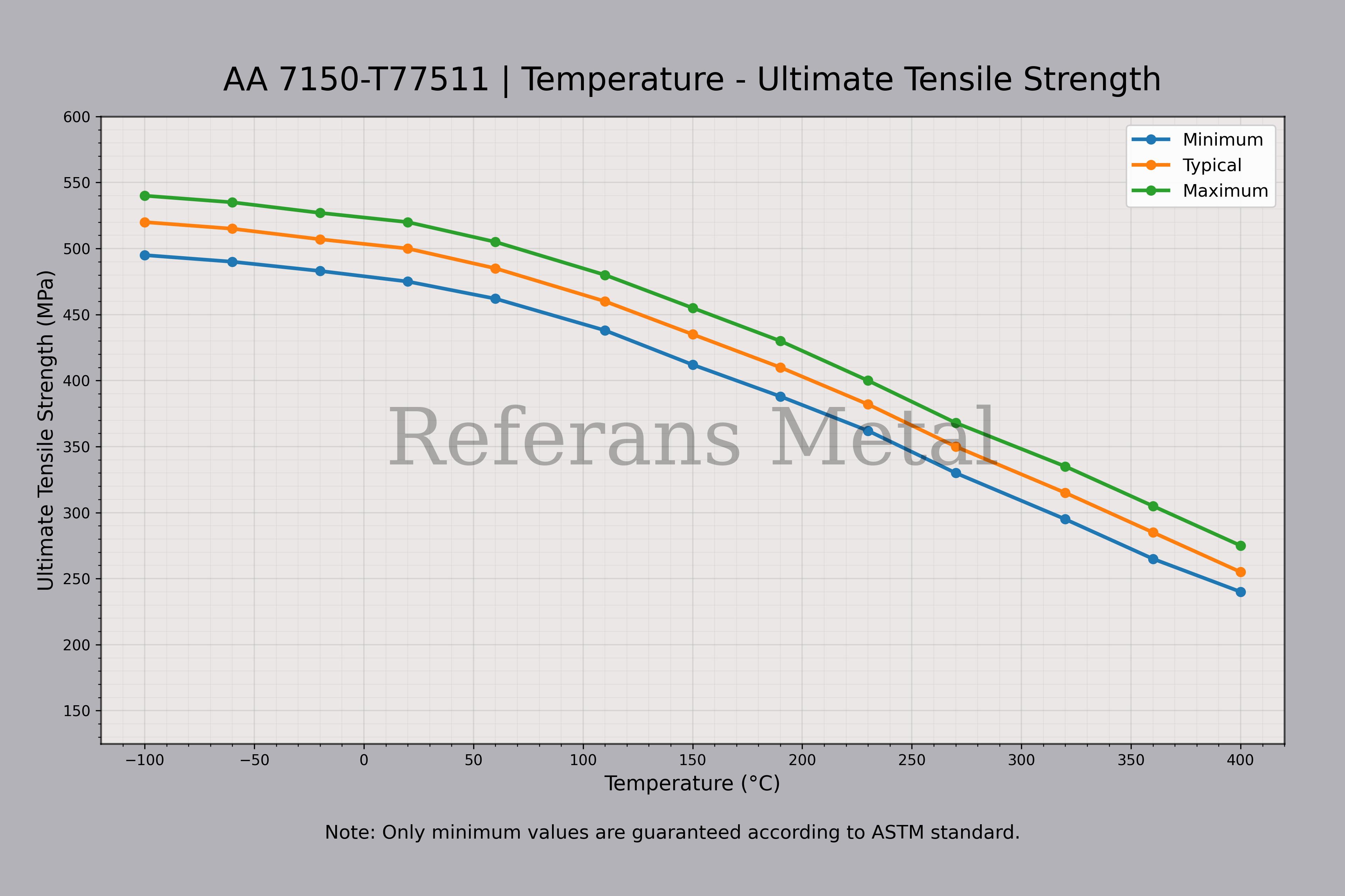 7150 T77511 Temperature – Ultimate Tensile Strength Graph 7150 T77511 Temperature – Ultimate Tensile Strength Graph