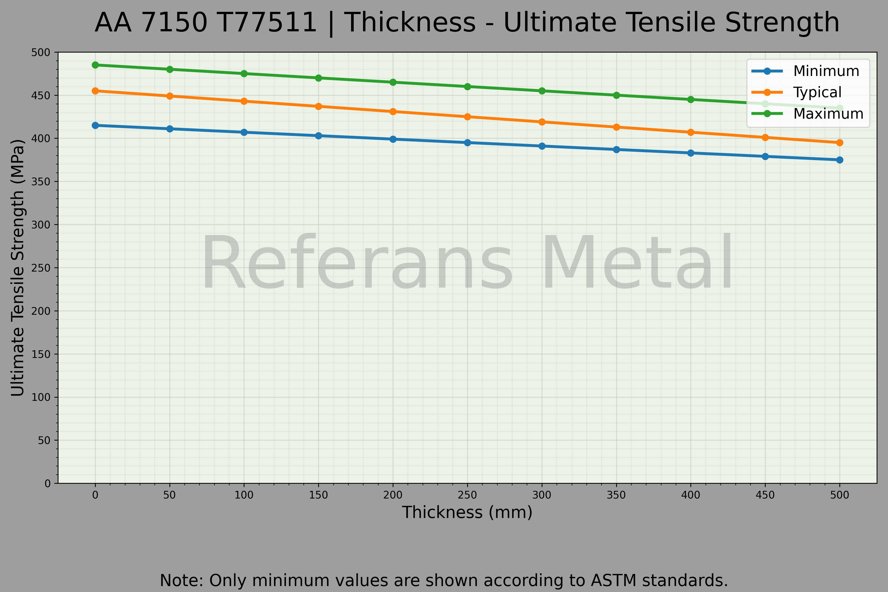 7150 T77511 Thickness – Ultimate Tensile Strength Graph 7150 T77511 Thickness – Ultimate Tensile Strength Graph