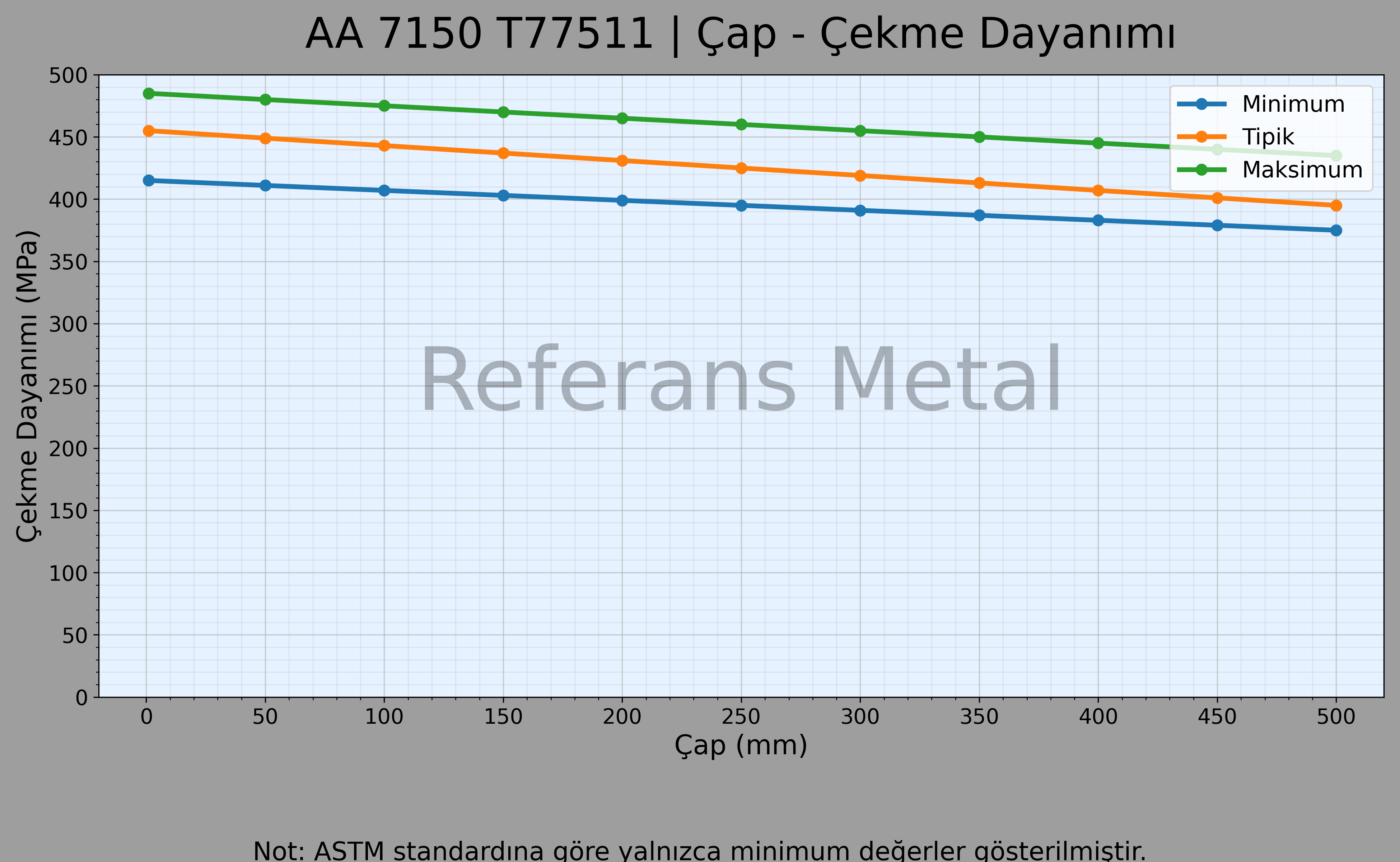 7150 T77511 Çap – Çekme Dayanımı Grafiği 7150 T77511 Çap – Çekme Dayanımı Grafiği