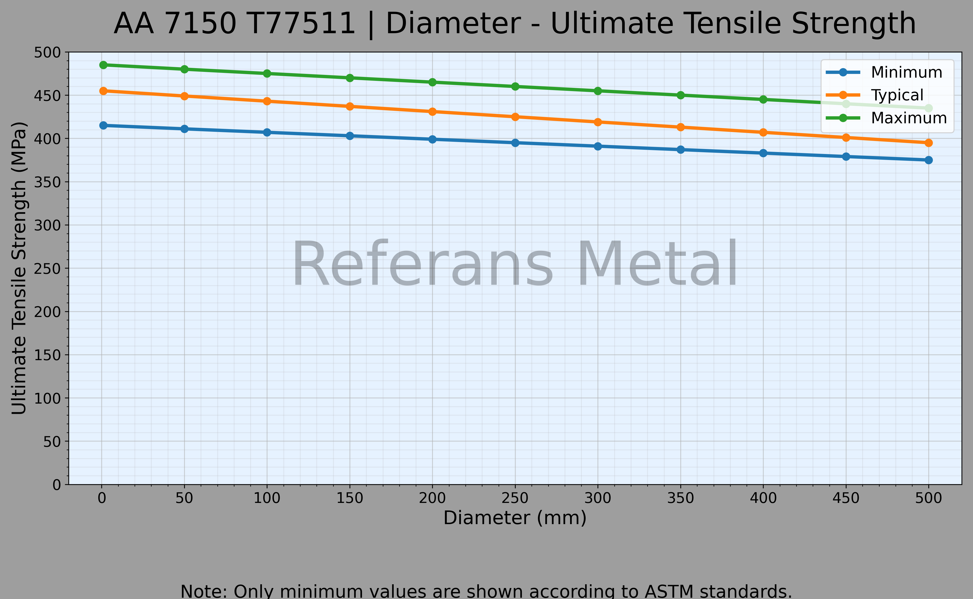 7150 T77511 Diameter – Ultimate Tensile Strength Graph 7150 T77511 Diameter – Ultimate Tensile Strength Graph