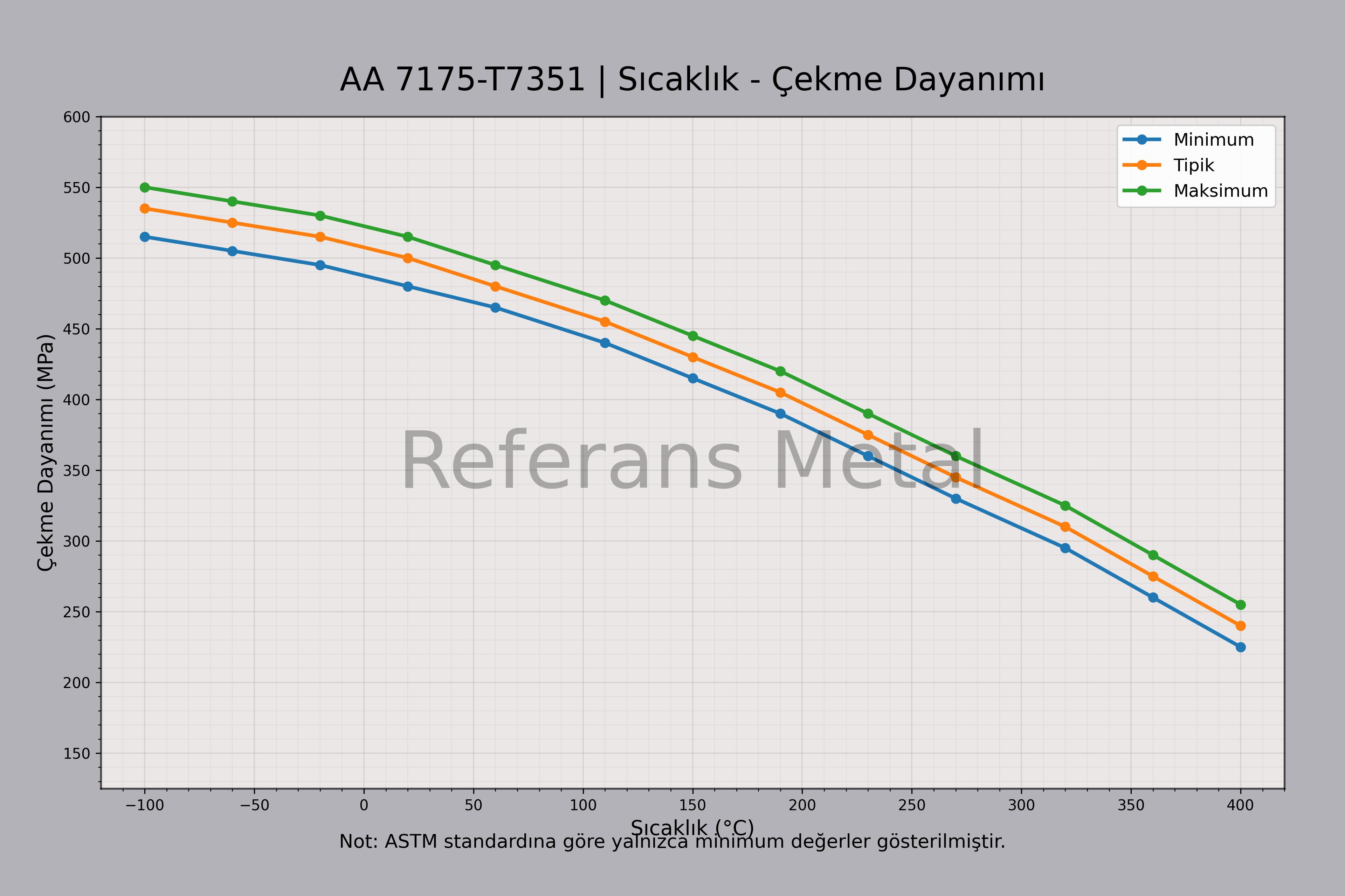 7175 T7351 Sıcaklık – Çekme Dayanımı Grafiği 7175 T7351 Sıcaklık – Çekme Dayanımı Grafiği