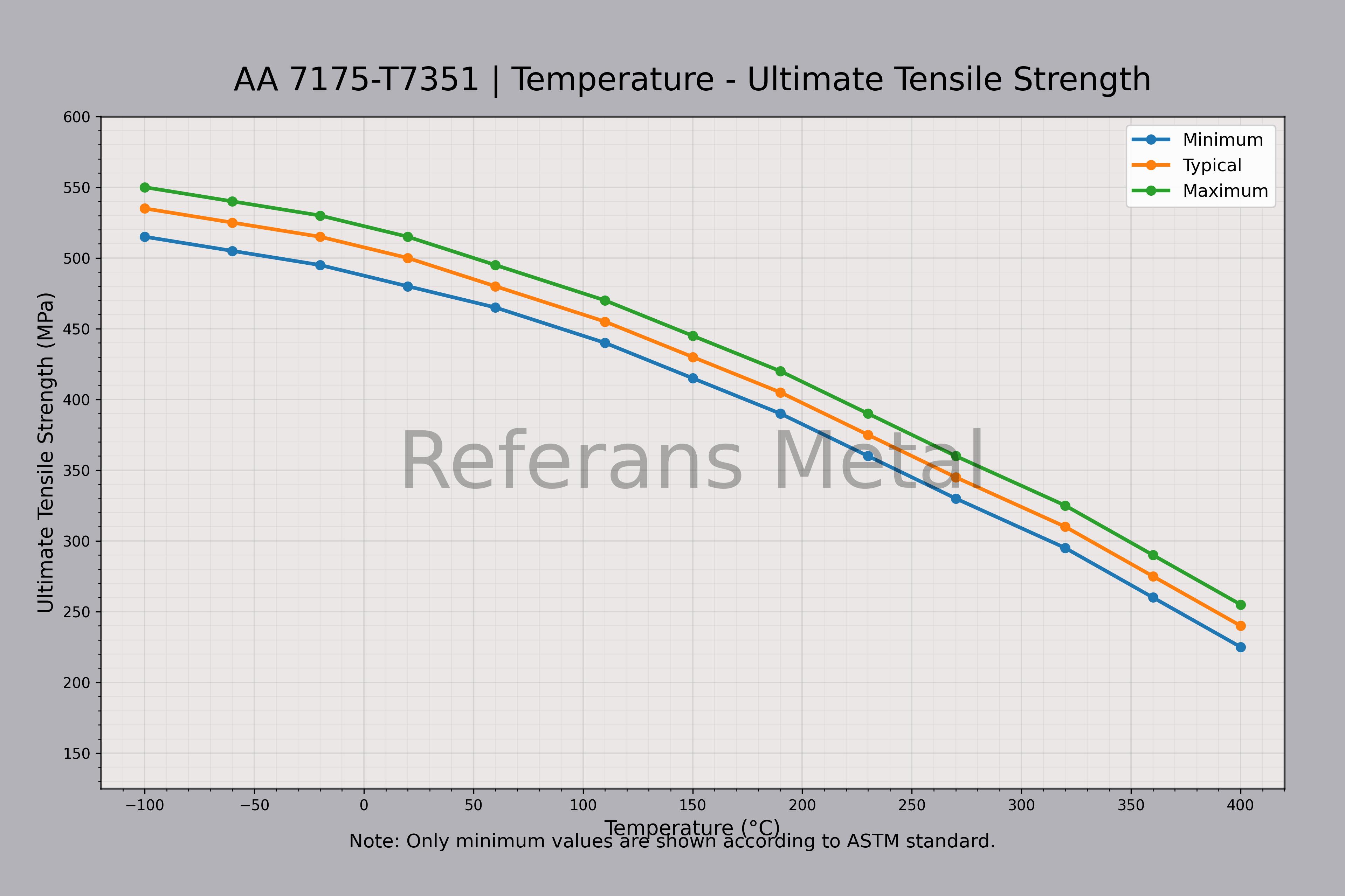 7175 T7351 温度 – 抗拉强度极限曲线图 7175 T7351 温度 – 抗拉强度极限曲线图
