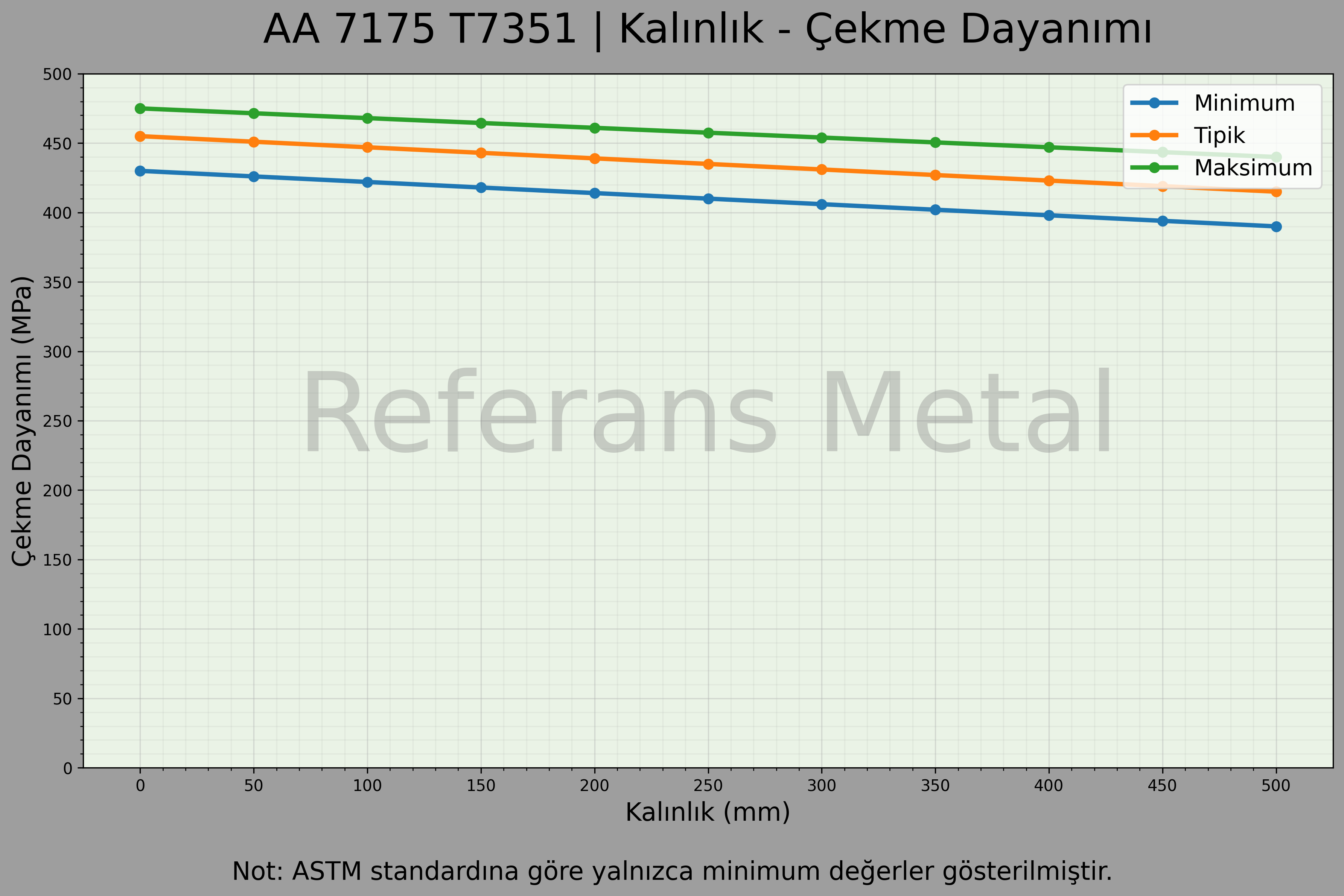7175 T7351 Kalınlık – Çekme Dayanımı Grafiği 7175 T7351 Kalınlık – Çekme Dayanımı Grafiği