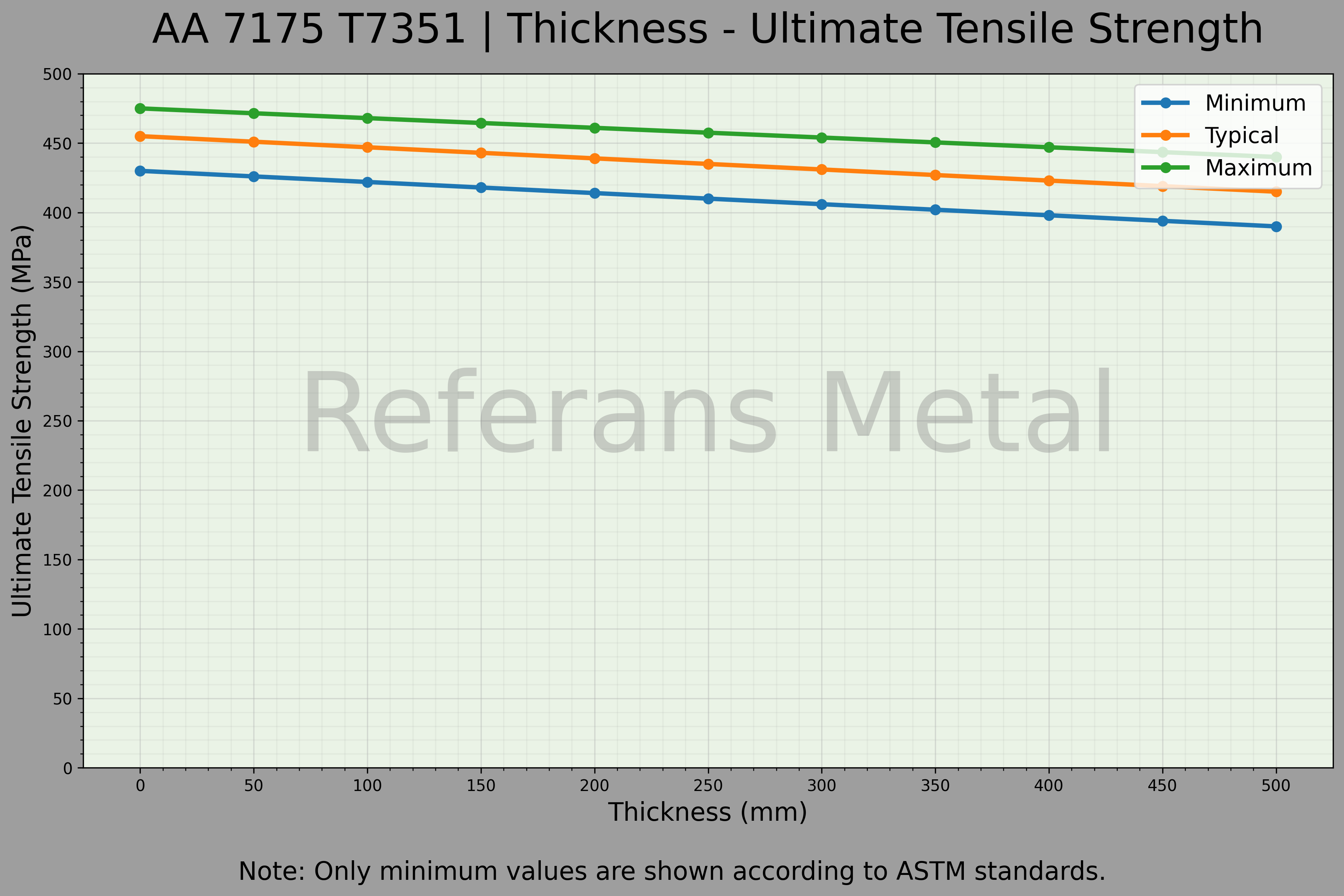 7175 T7351 厚度 – 抗拉强度极限曲线图 7175 T7351 厚度 – 抗拉强度极限曲线图