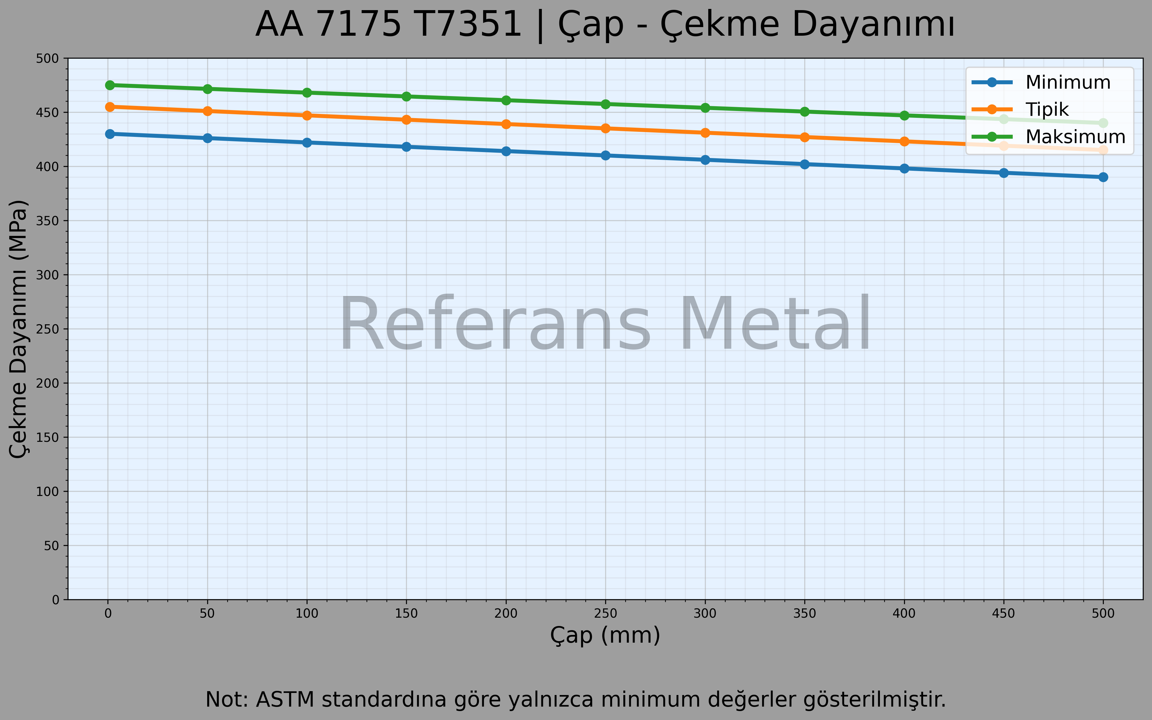 7175 T7351 Çap – Çekme Dayanımı Grafiği 7175 T7351 Çap – Çekme Dayanımı Grafiği