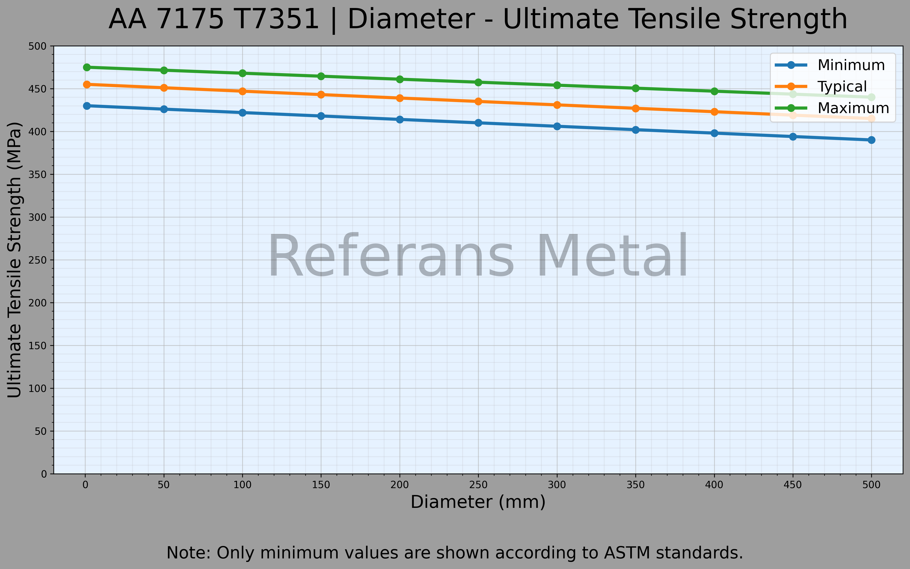 7175 T7351 直径 – 抗拉强度极限曲线图 7175 T7351 直径 – 抗拉强度极限曲线图