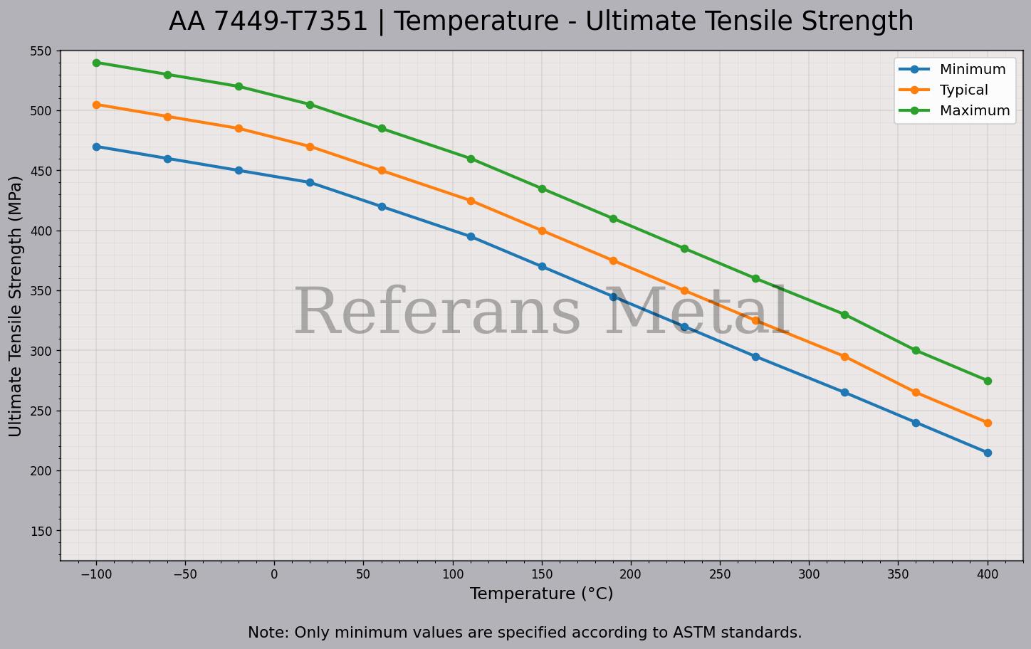 7449 T7951 Temperatura – Gráfico de resistencia última a la tracción 7449 T7951 Temperatura – Gráfico de resistencia última a la tracción