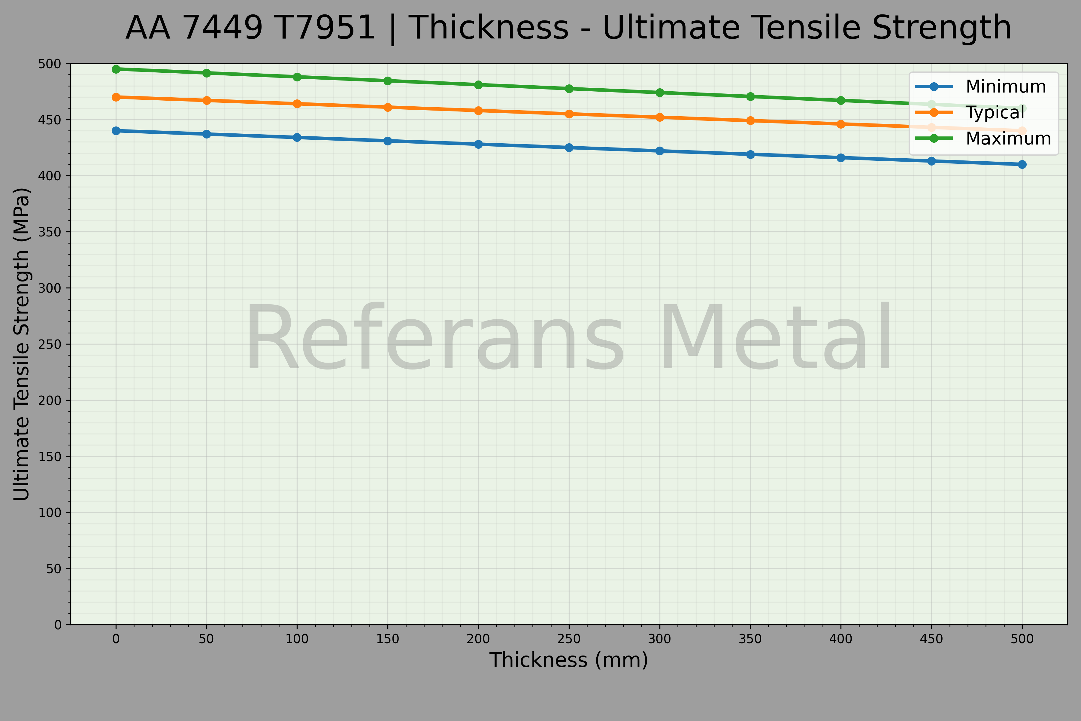 7449 T7951 Espesor – Gráfico de resistencia última a la tracción 7449 T7951 Espesor – Gráfico de resistencia última a la tracción
