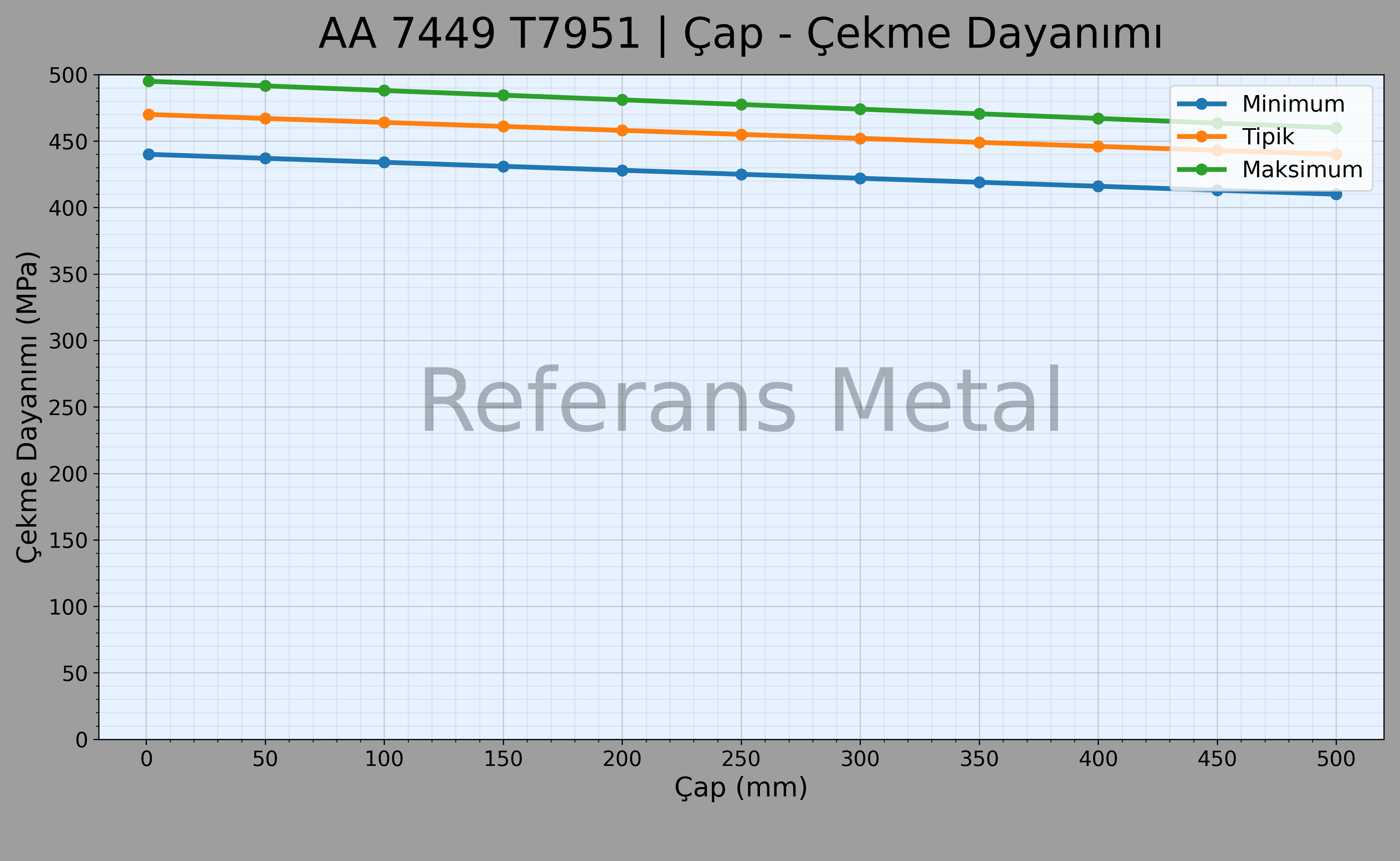 7449 T7951 Çap – Çekme Dayanımı Grafiği 7449 T7951 Çap – Çekme Dayanımı Grafiği