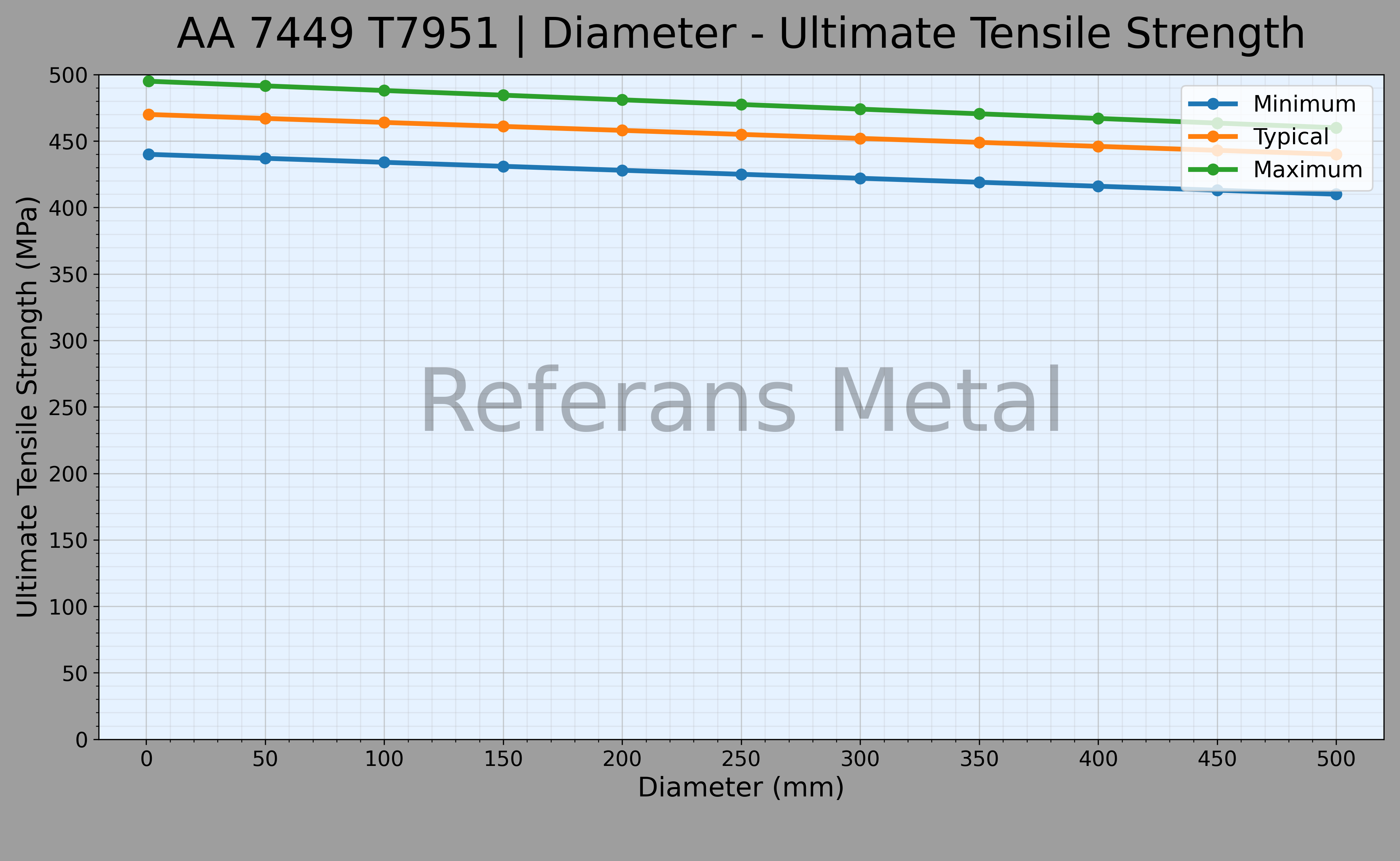 7449 T7951 Diámetro – Gráfico de resistencia última a la tracción 7449 T7951 Diámetro – Gráfico de resistencia última a la tracción