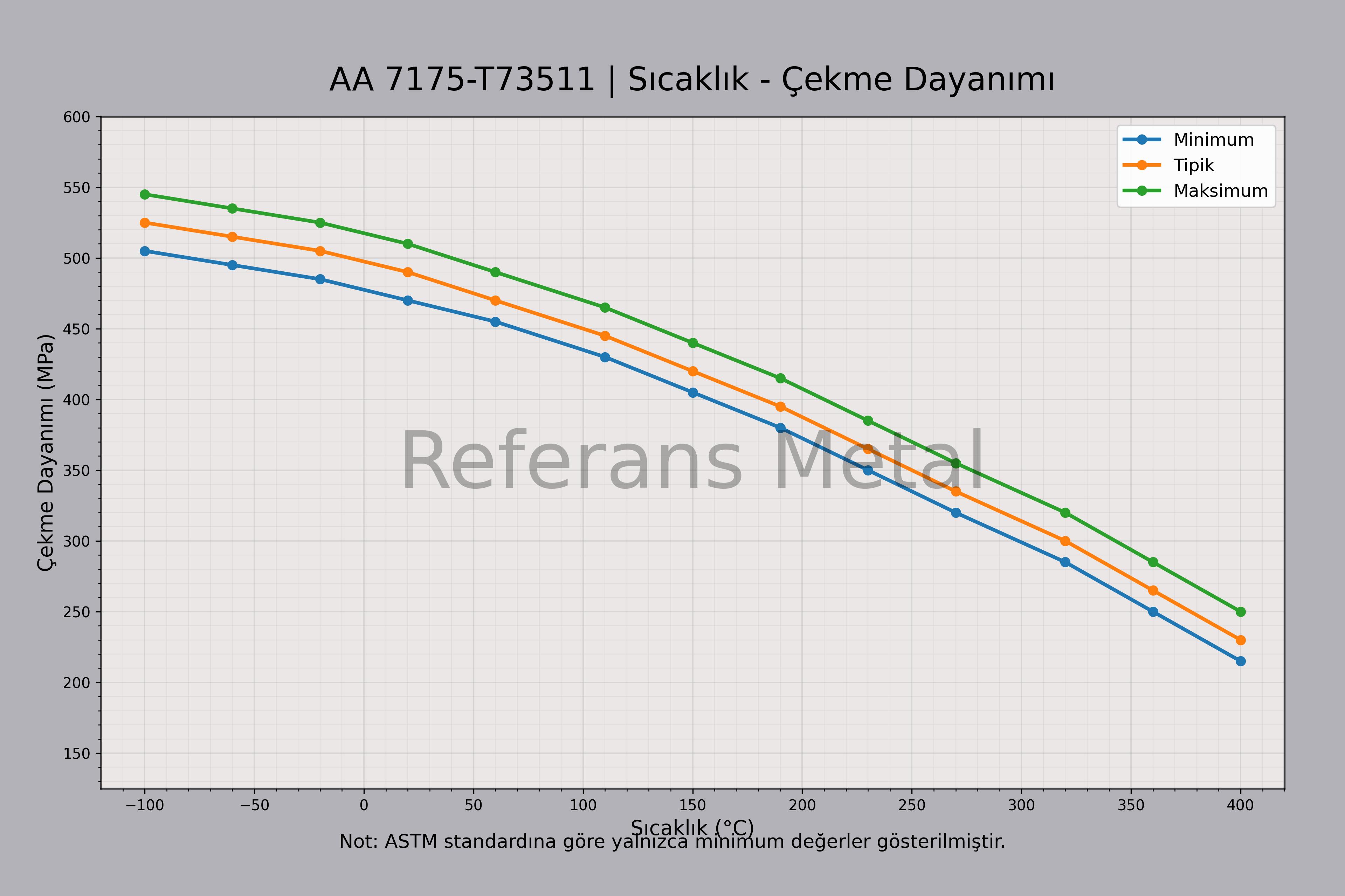 7175 T73511 Sıcaklık – Çekme Dayanımı Grafiği 7175 T73511 Sıcaklık – Çekme Dayanımı Grafiği