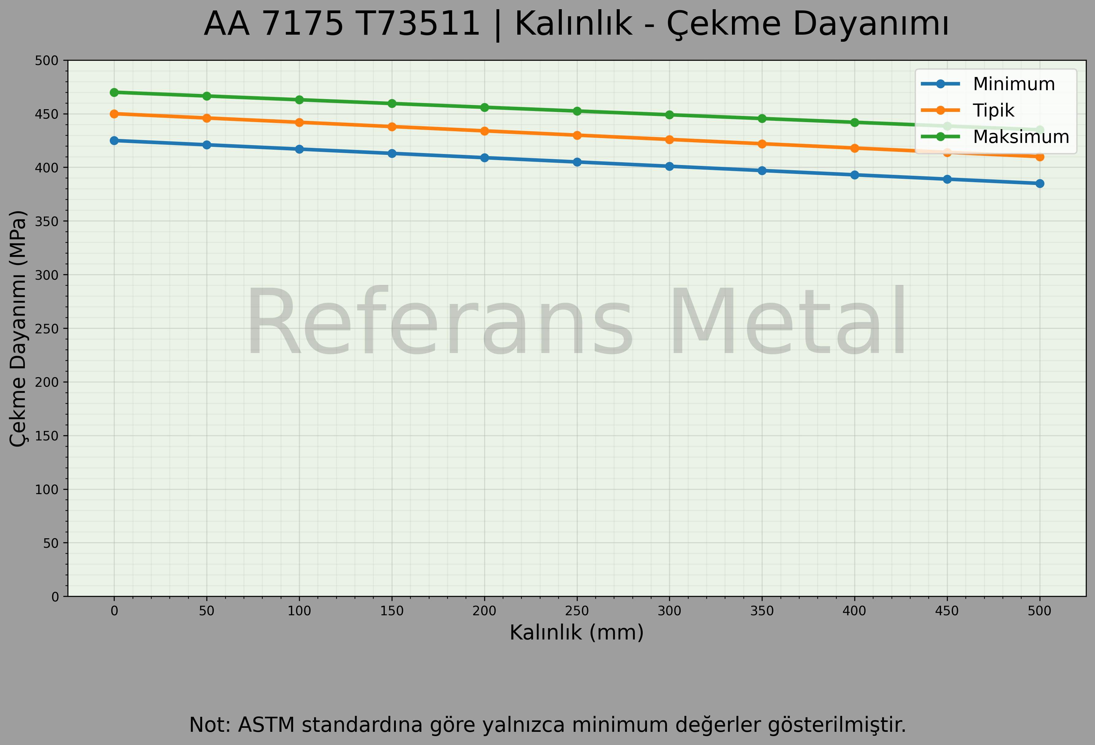 7175 T73511 Kalınlık – Çekme Dayanımı Grafiği 7175 T73511 Kalınlık – Çekme Dayanımı Grafiği