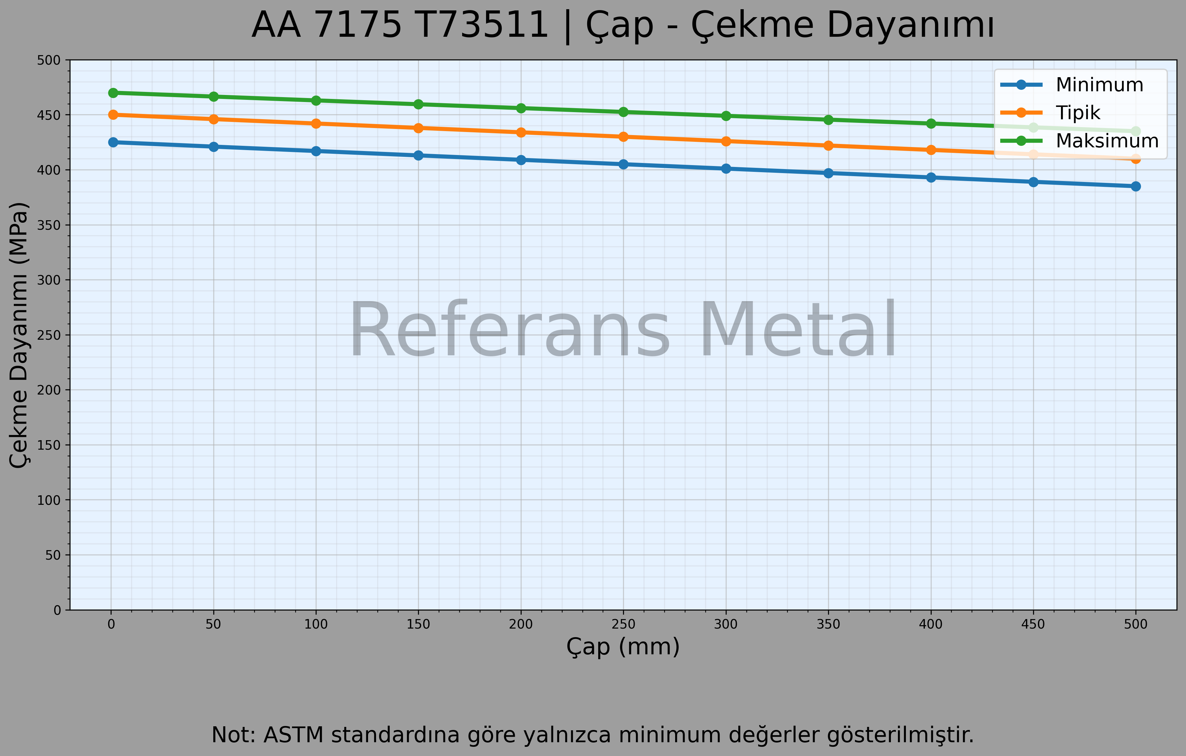 7175 T73511 Çap – Çekme Dayanımı Grafiği 7175 T73511 Çap – Çekme Dayanımı Grafiği