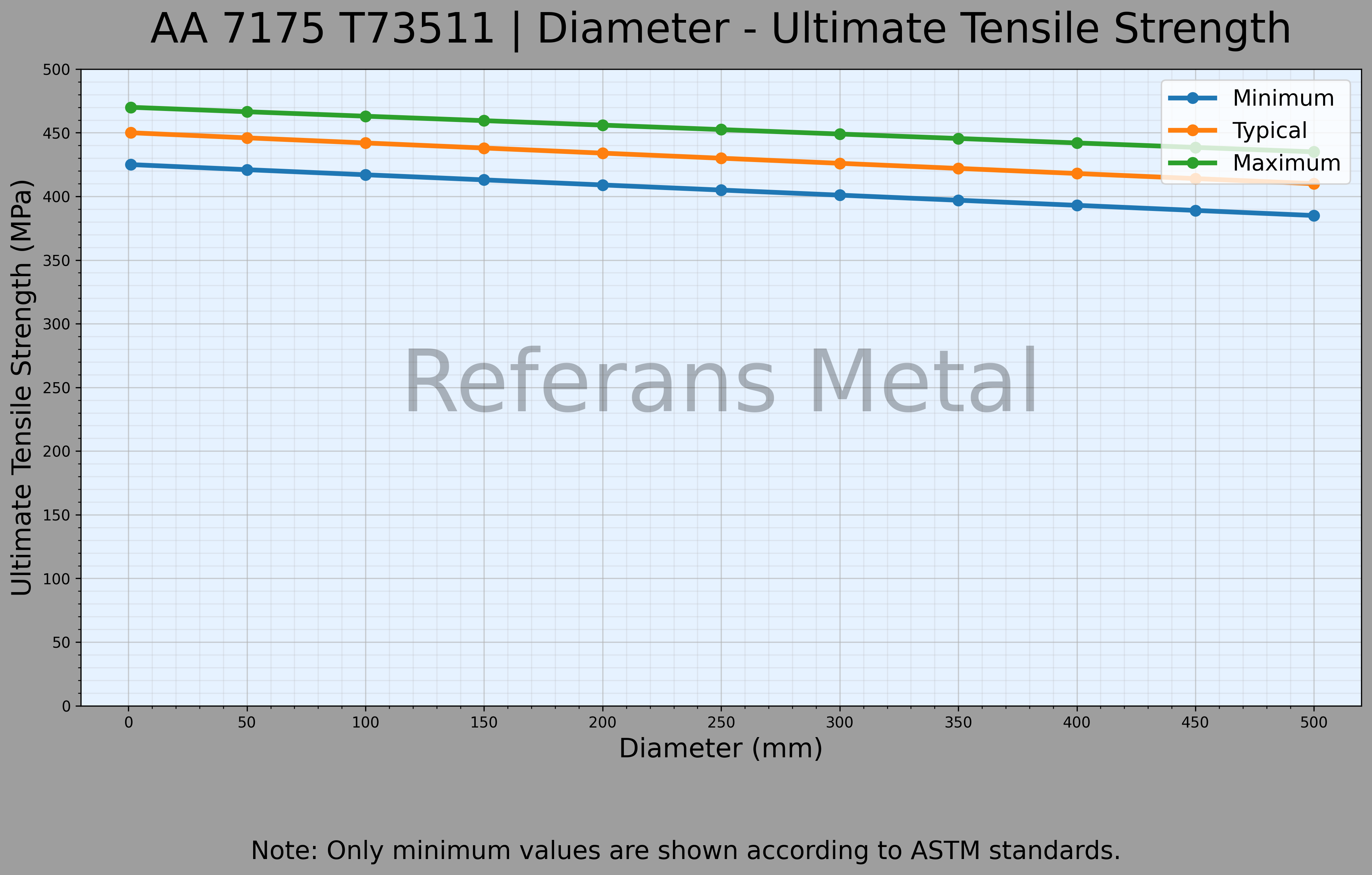 7175 T73511 Diamètre – Graphique de la résistance ultime à la traction 7175 T73511 Diamètre – Graphique de la résistance ultime à la traction