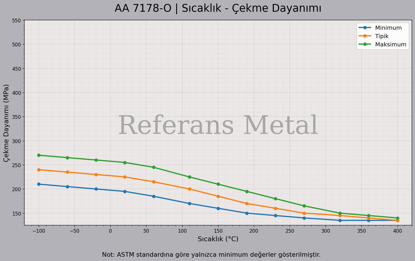 7178 O Sıcaklık – Çekme Dayanımı Grafiği 7178 O Sıcaklık – Çekme Dayanımı Grafiği