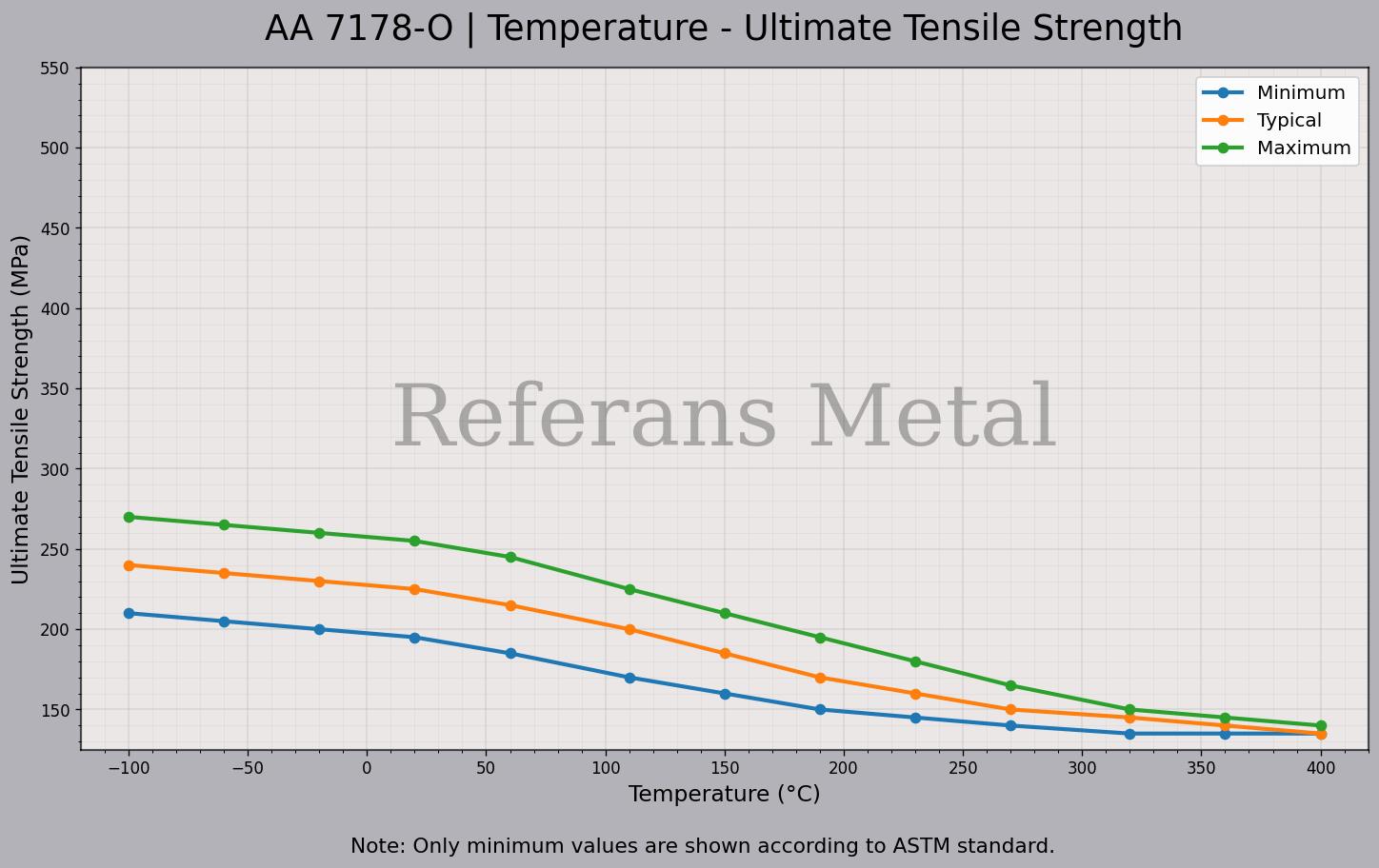 7178 O Temperatur – Zugfestigkeitsdiagramm 7178 O Temperatur – Zugfestigkeitsdiagramm