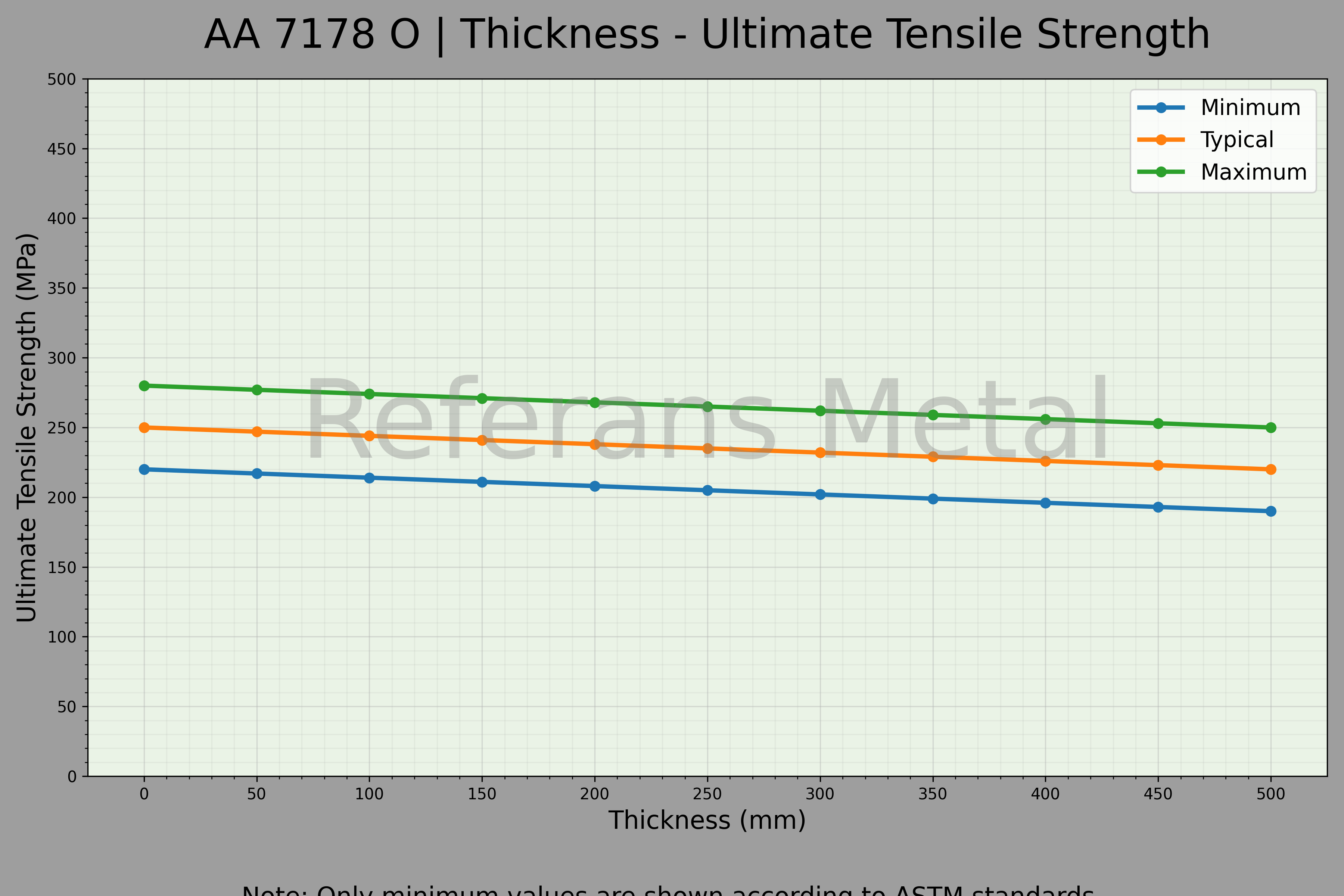 7178 O Dicke – Zugfestigkeitsdiagramm 7178 O Dicke – Zugfestigkeitsdiagramm