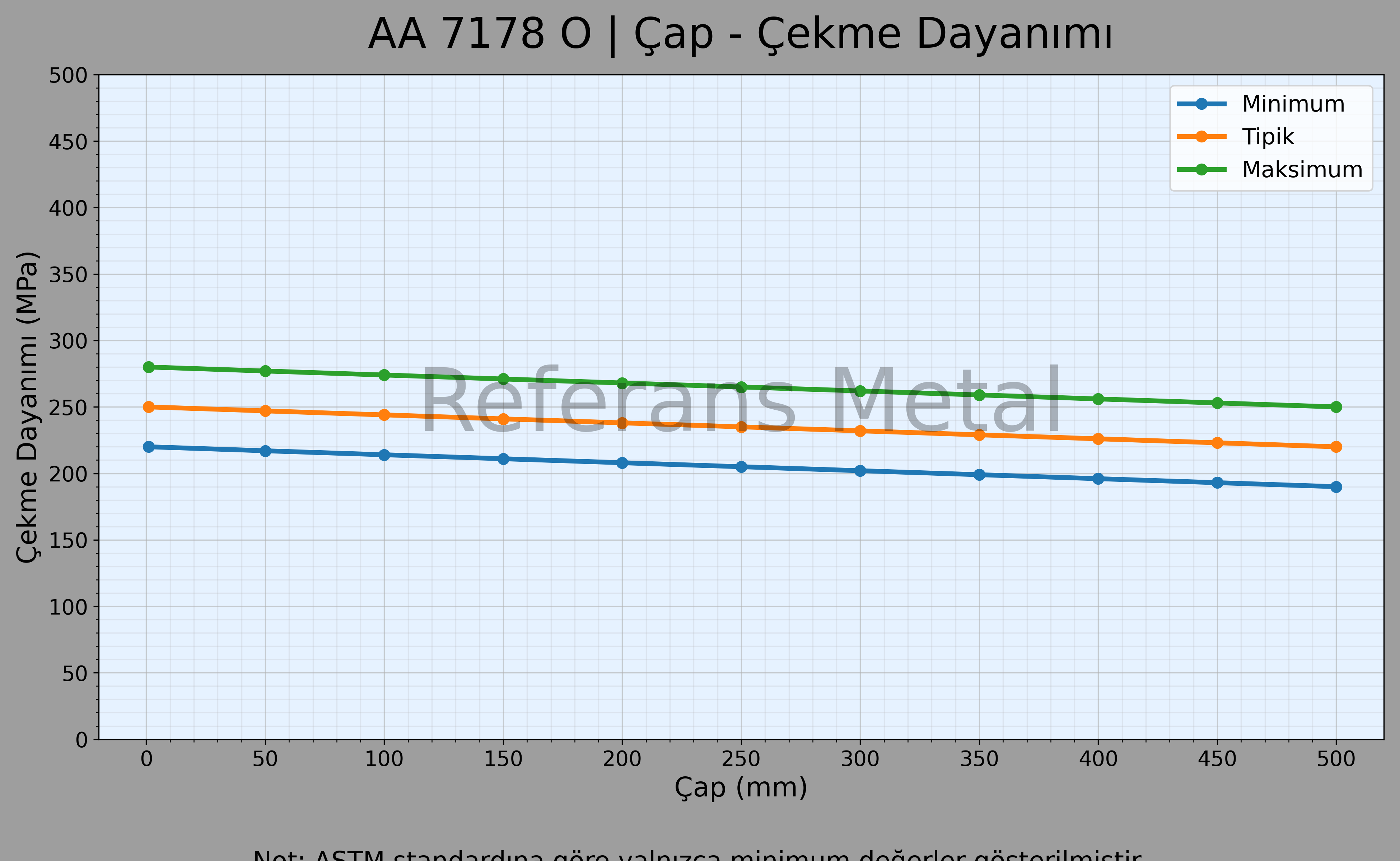 7178 O Çap – Çekme Dayanımı Grafiği 7178 O Çap – Çekme Dayanımı Grafiği