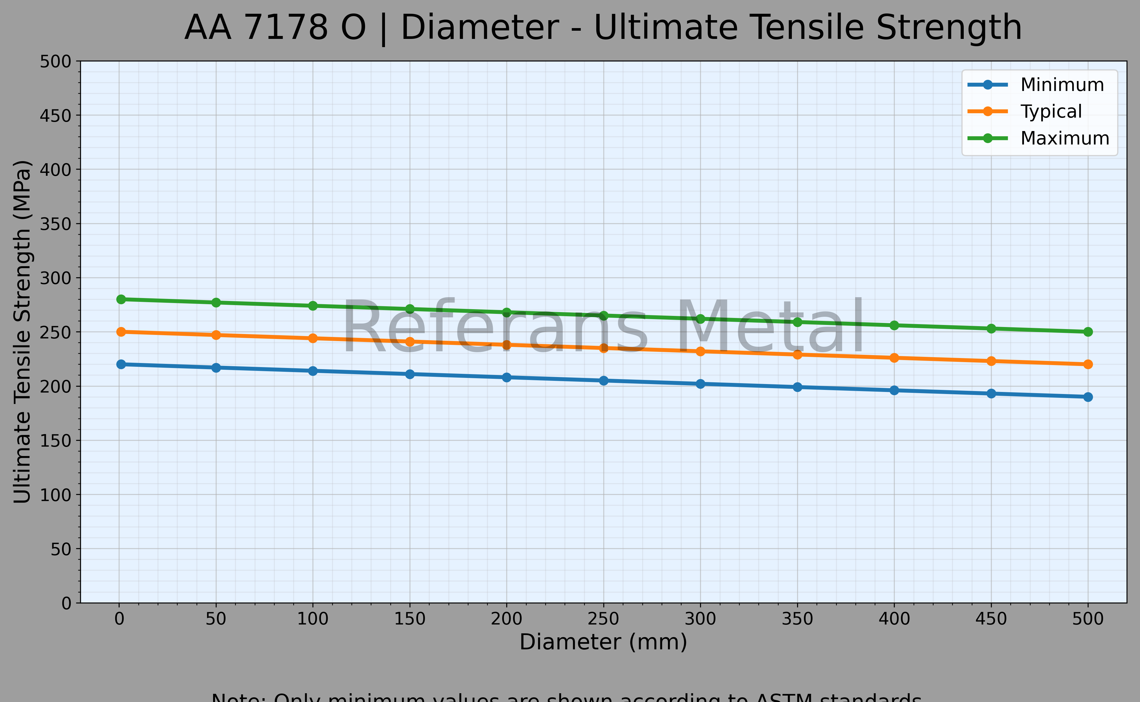 7178 O Durchmesser – Zugfestigkeitsdiagramm 7178 O Durchmesser – Zugfestigkeitsdiagramm