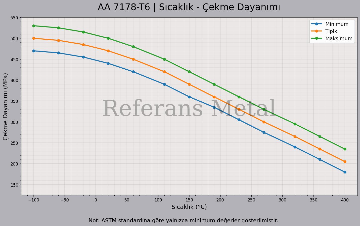 7178 T6 Sıcaklık – Çekme Dayanımı Grafiği 7178 T6 Sıcaklık – Çekme Dayanımı Grafiği