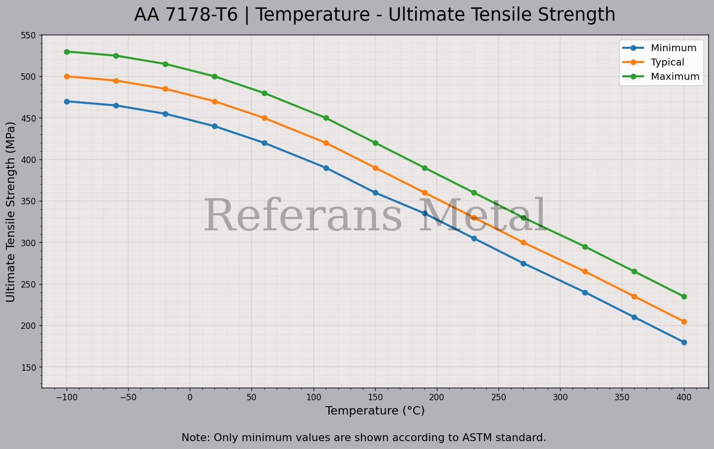 7178 T6 Temperatur – Zugfestigkeitsdiagramm 7178 T6 Temperatur – Zugfestigkeitsdiagramm
